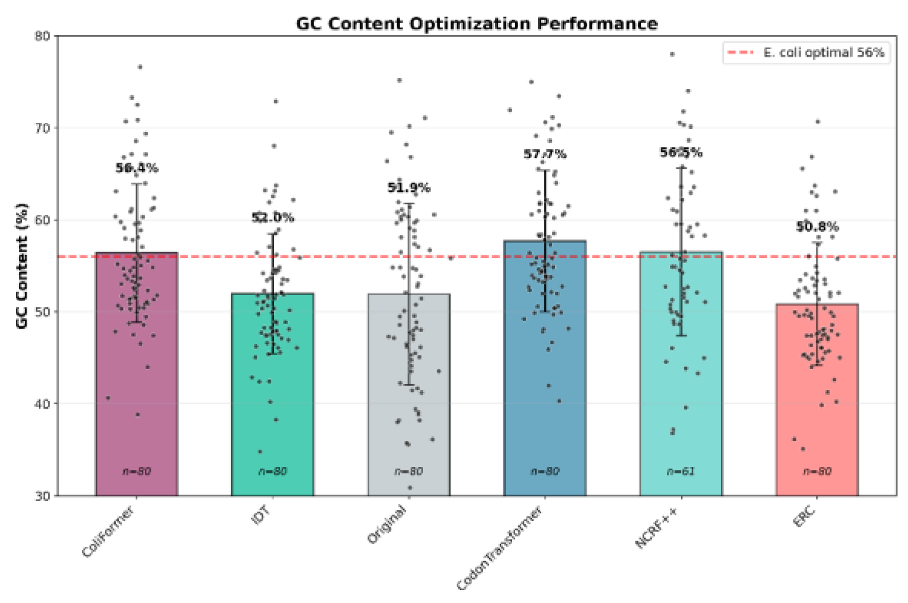 ColiFormer: A Transformer-Based Codon Optimization Model Balancing ...