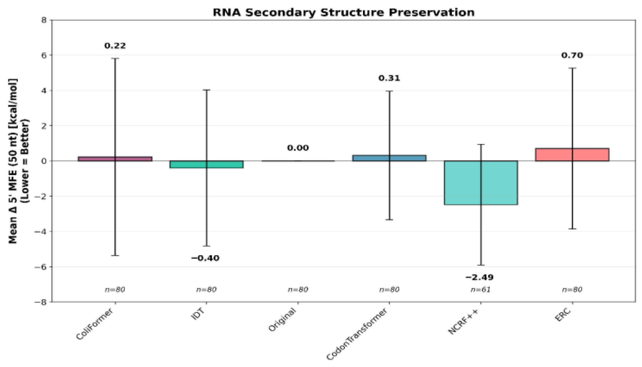 ColiFormer: A Transformer-Based Codon Optimization Model Balancing ...