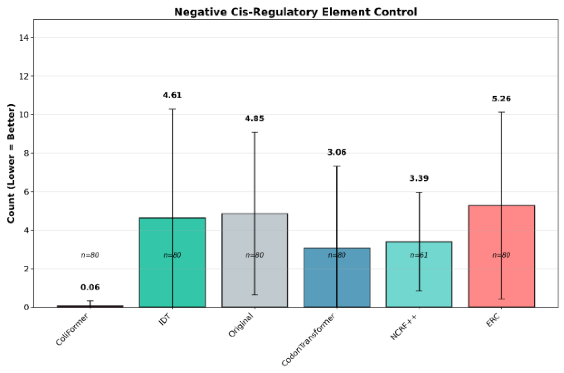 ColiFormer: A Transformer-Based Codon Optimization Model Balancing ...