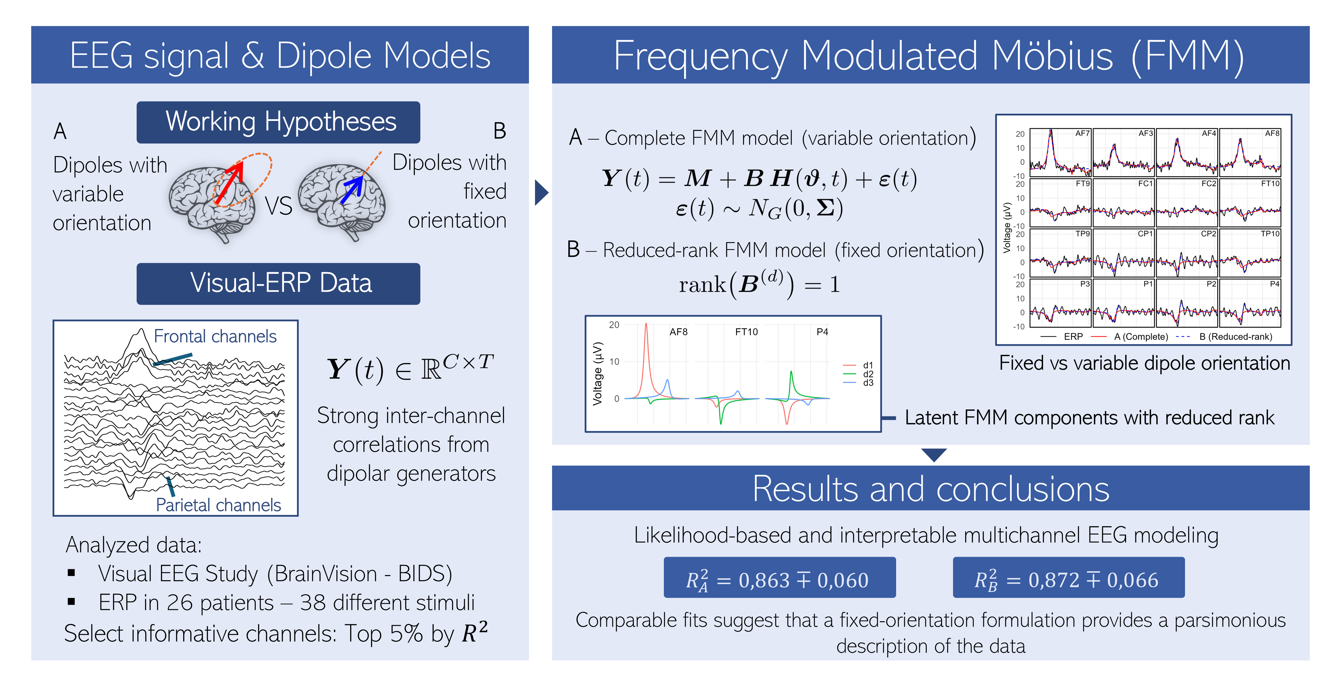 Physiologically Guided Modeling for EEG Multichannel Signals