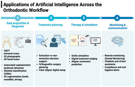 Present and Future of the Use of Artificial Intelligence in Orthodontics