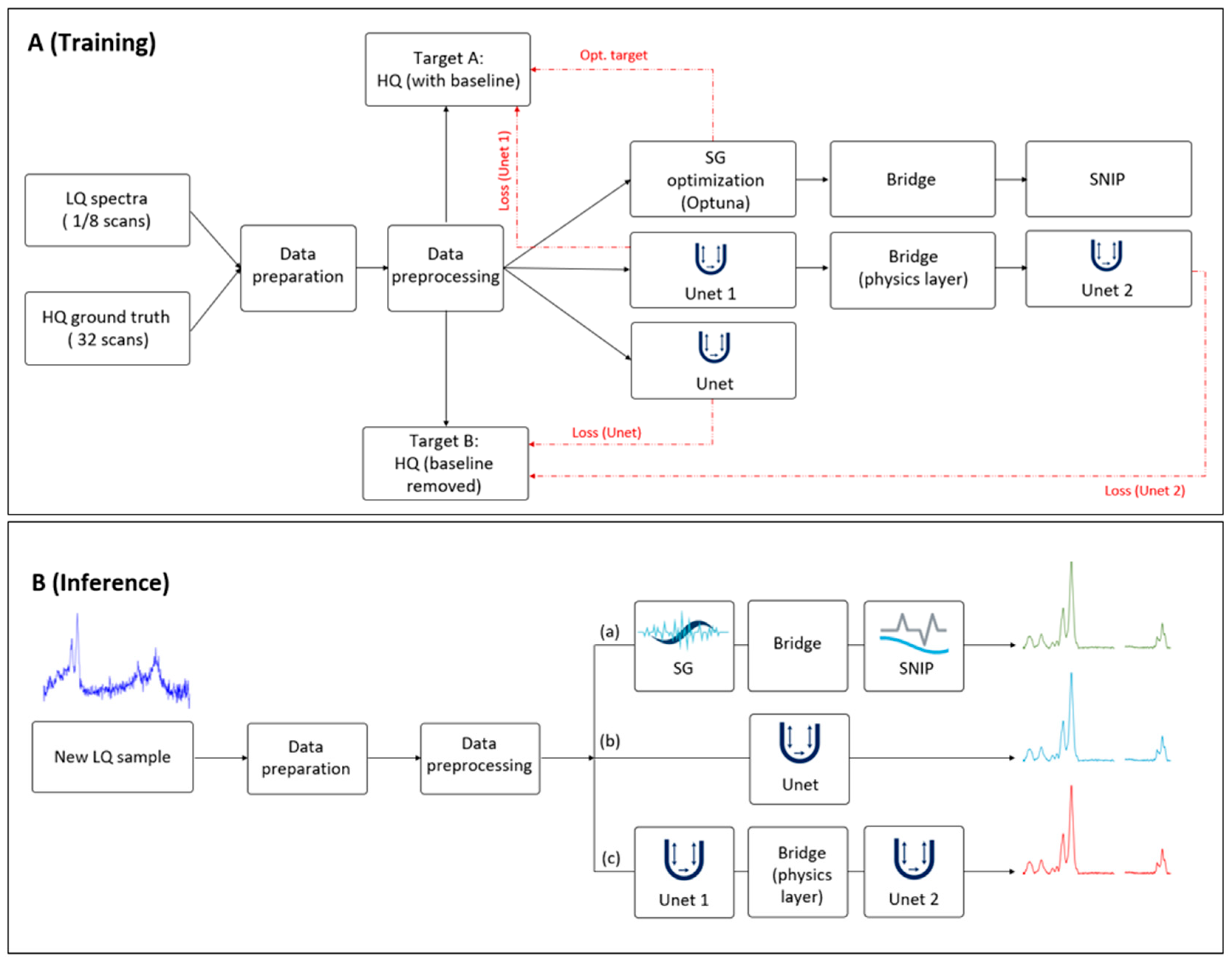 Denoising and Baseline Correction of Low-Scan FTIR Spectra: A Benchmark ...