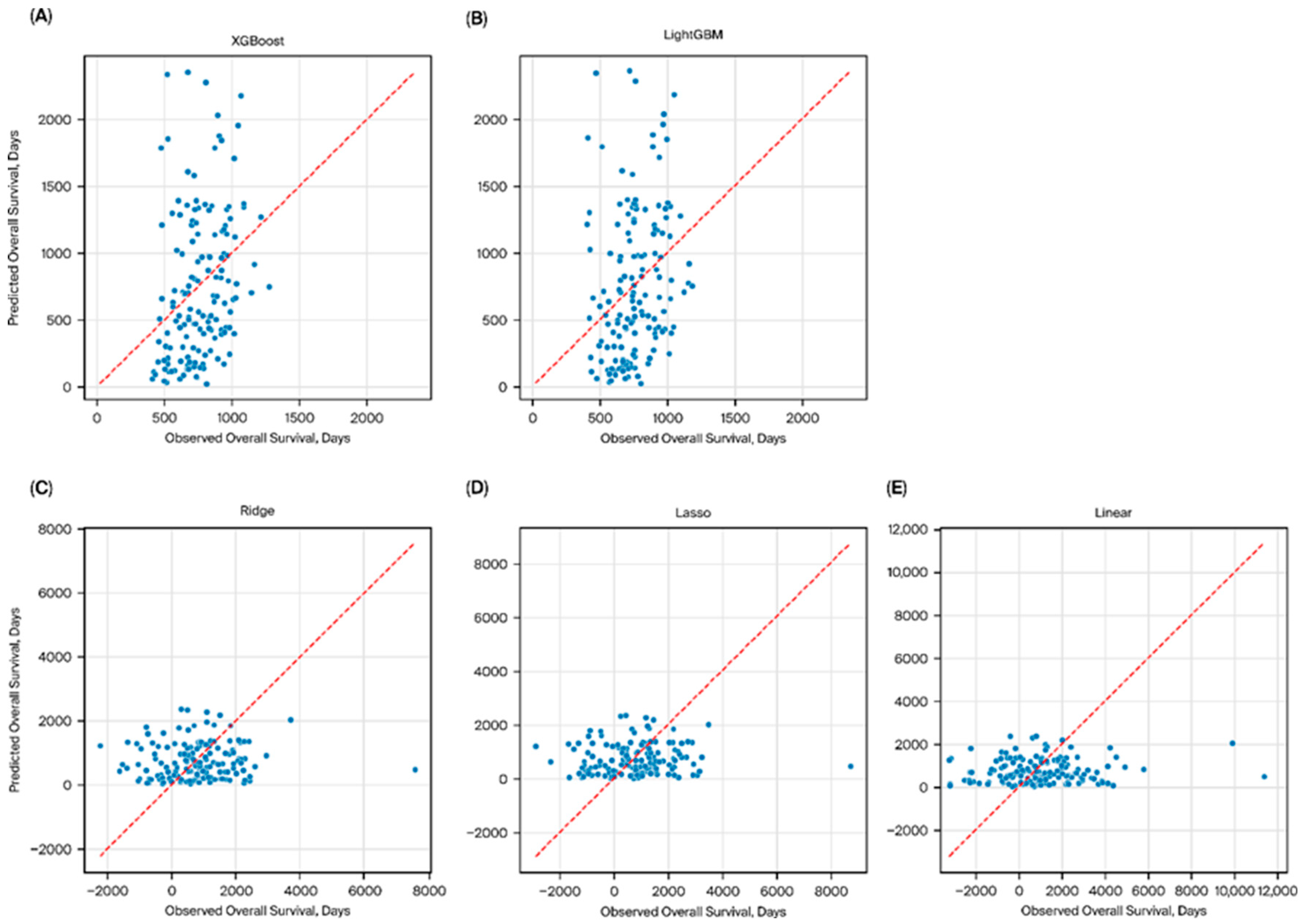 Prognostic Power of Ensemble Learning in Colorectal Cancer with ...