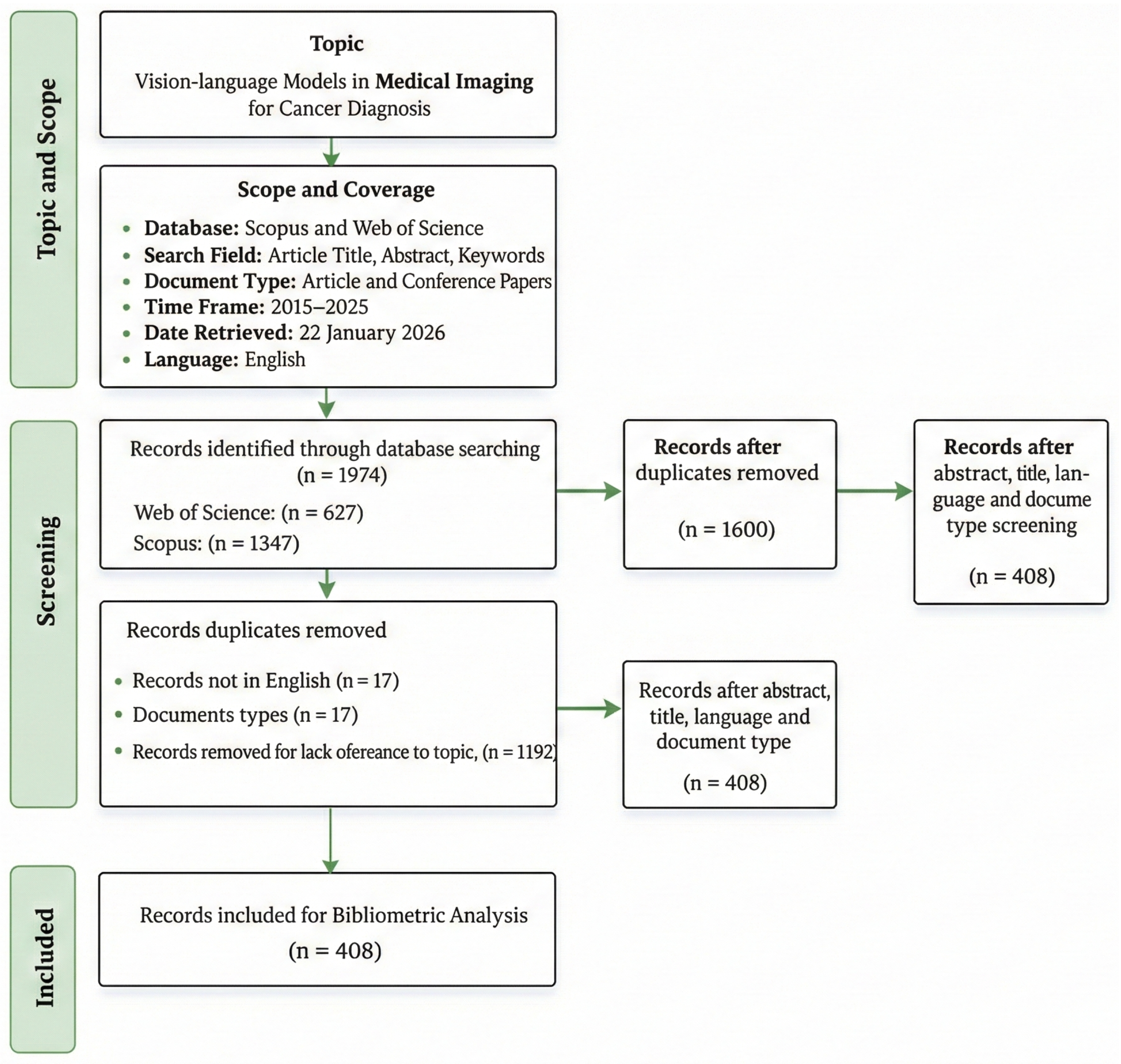 Vision–Language Models in Medical Imaging for Cancer Diagnosis: A ...