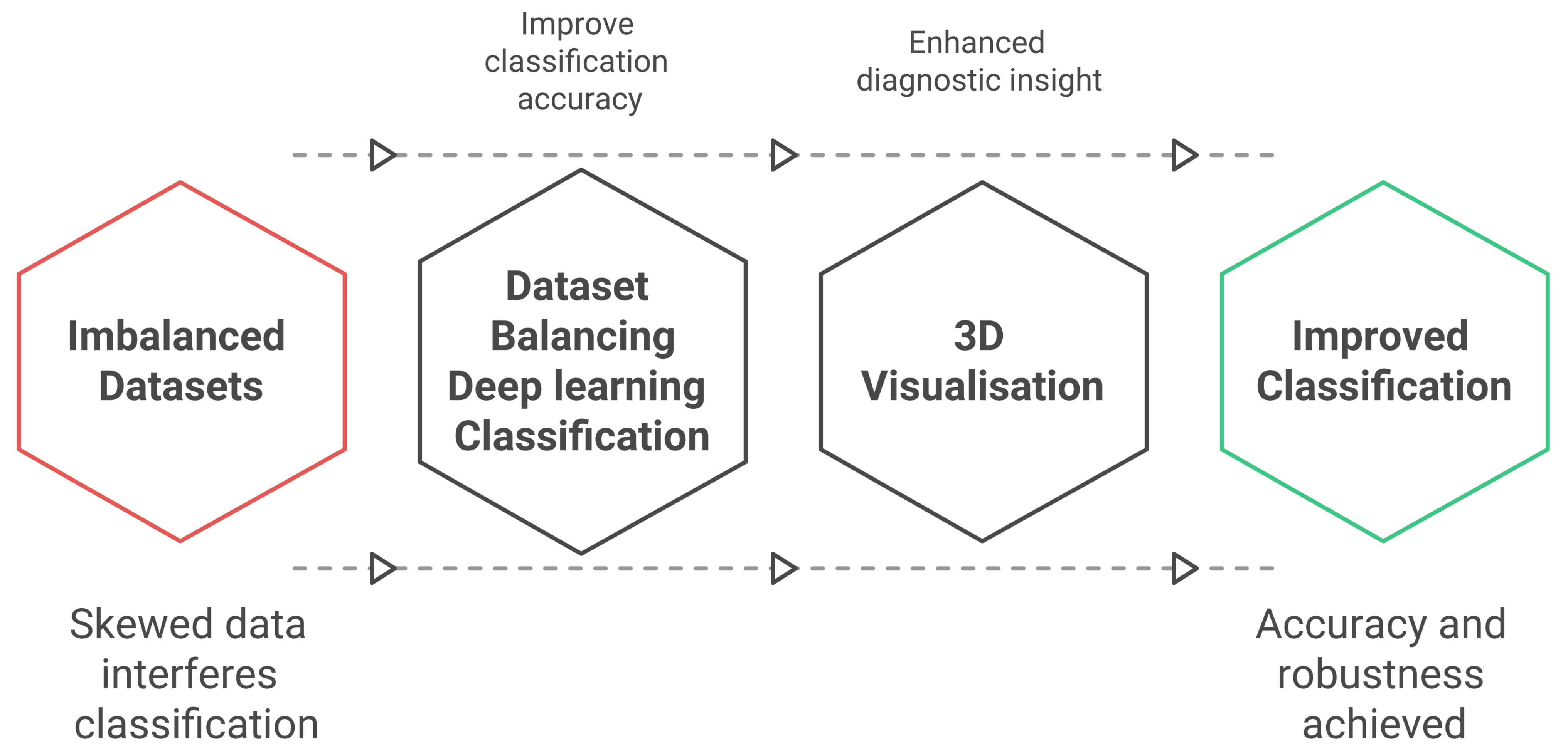 Leveraging 3D Heart Visualisation and Data Balancing Techniques for ECG ...