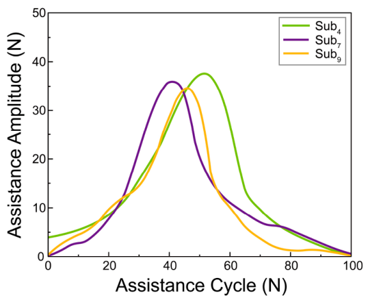 Optimization of Exoskeleton Assistance Function Based on Physics-Guided ...