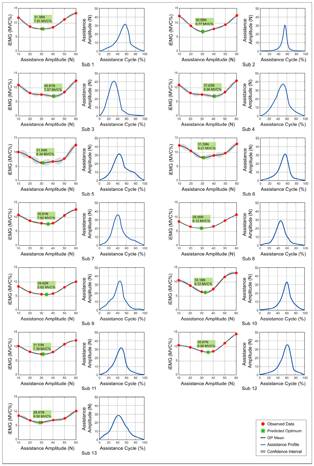 Optimization of Exoskeleton Assistance Function Based on Physics-Guided ...