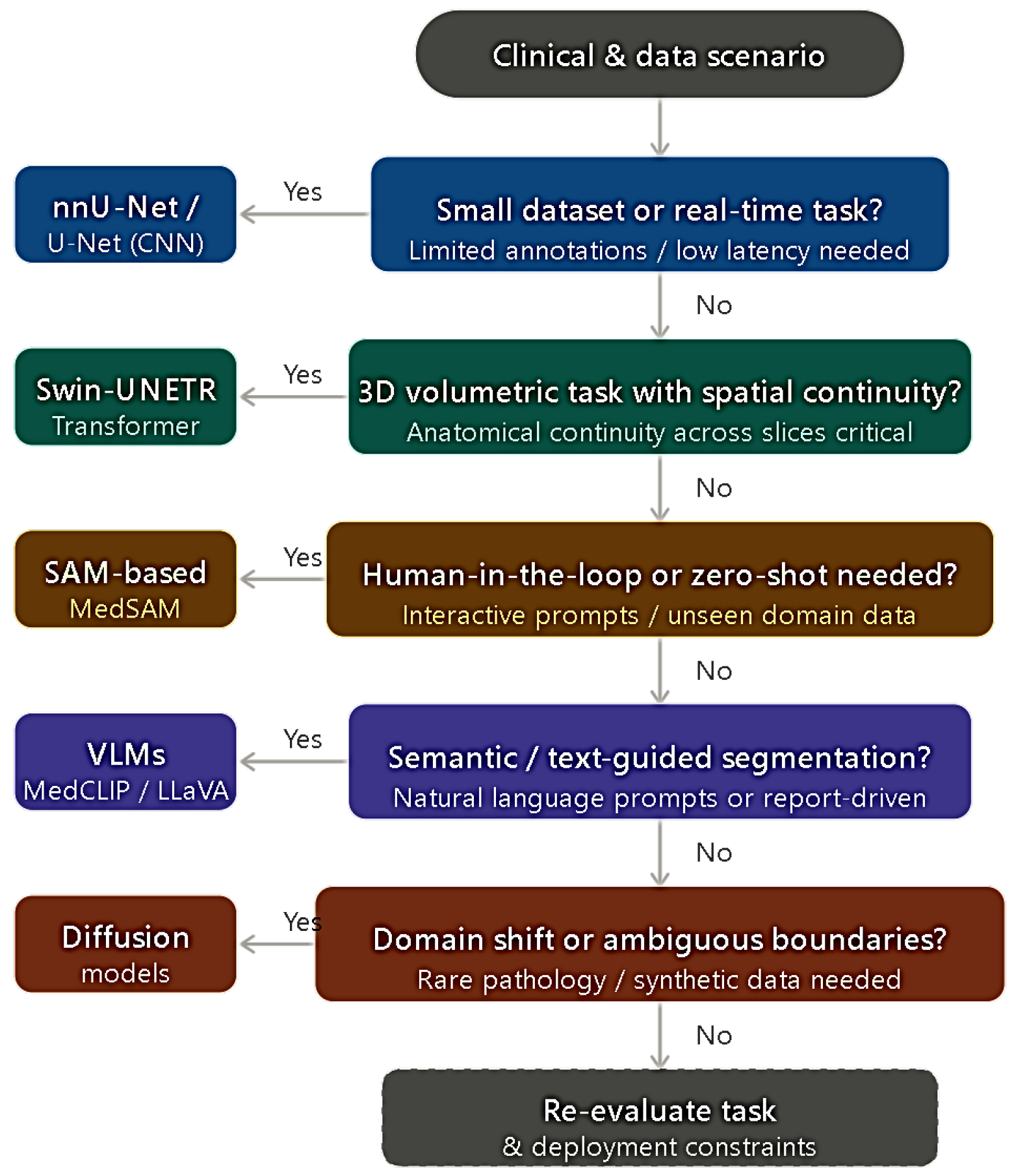 Medical Image Segmentation Methods: A Decision-Guided Survey Covering ...