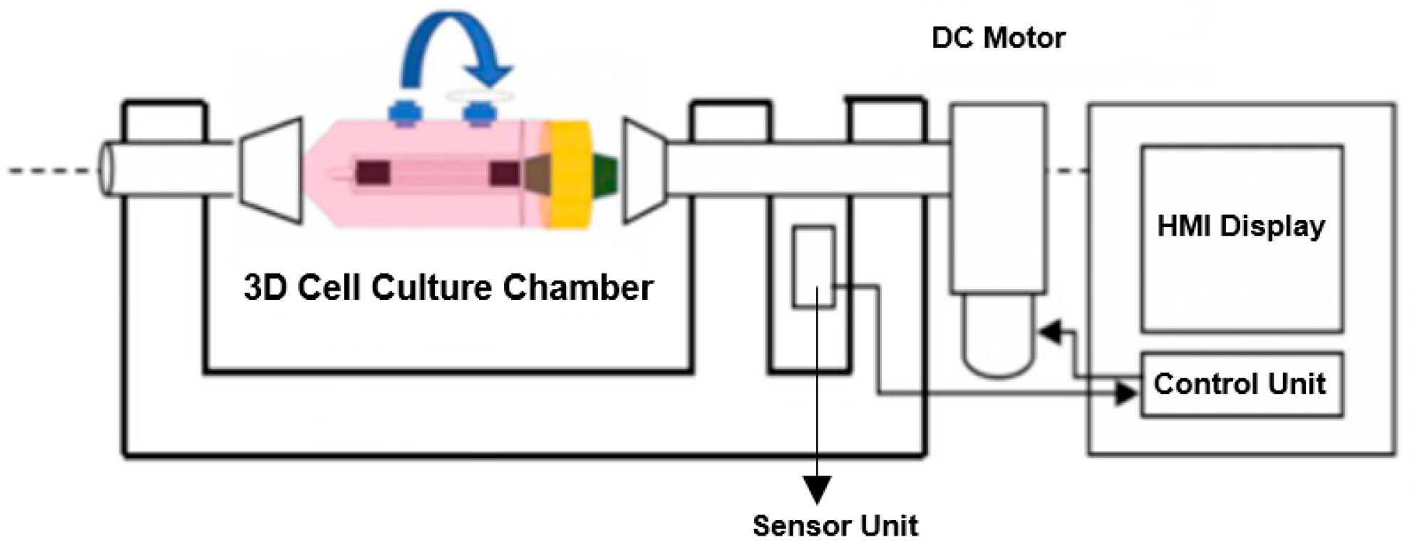 An IoT-Enabled Modular 3D Bioreactor for Vascular Tissue Engineering ...