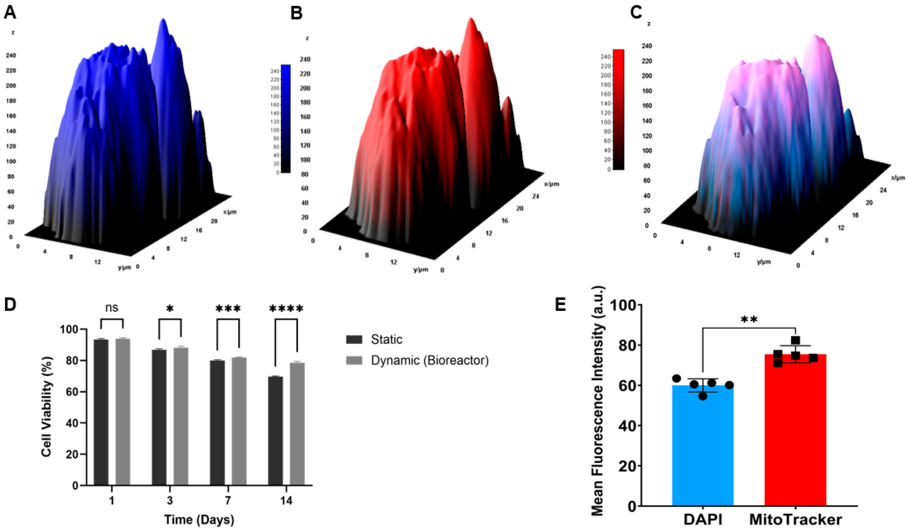 An IoT-Enabled Modular 3D Bioreactor for Vascular Tissue Engineering ...