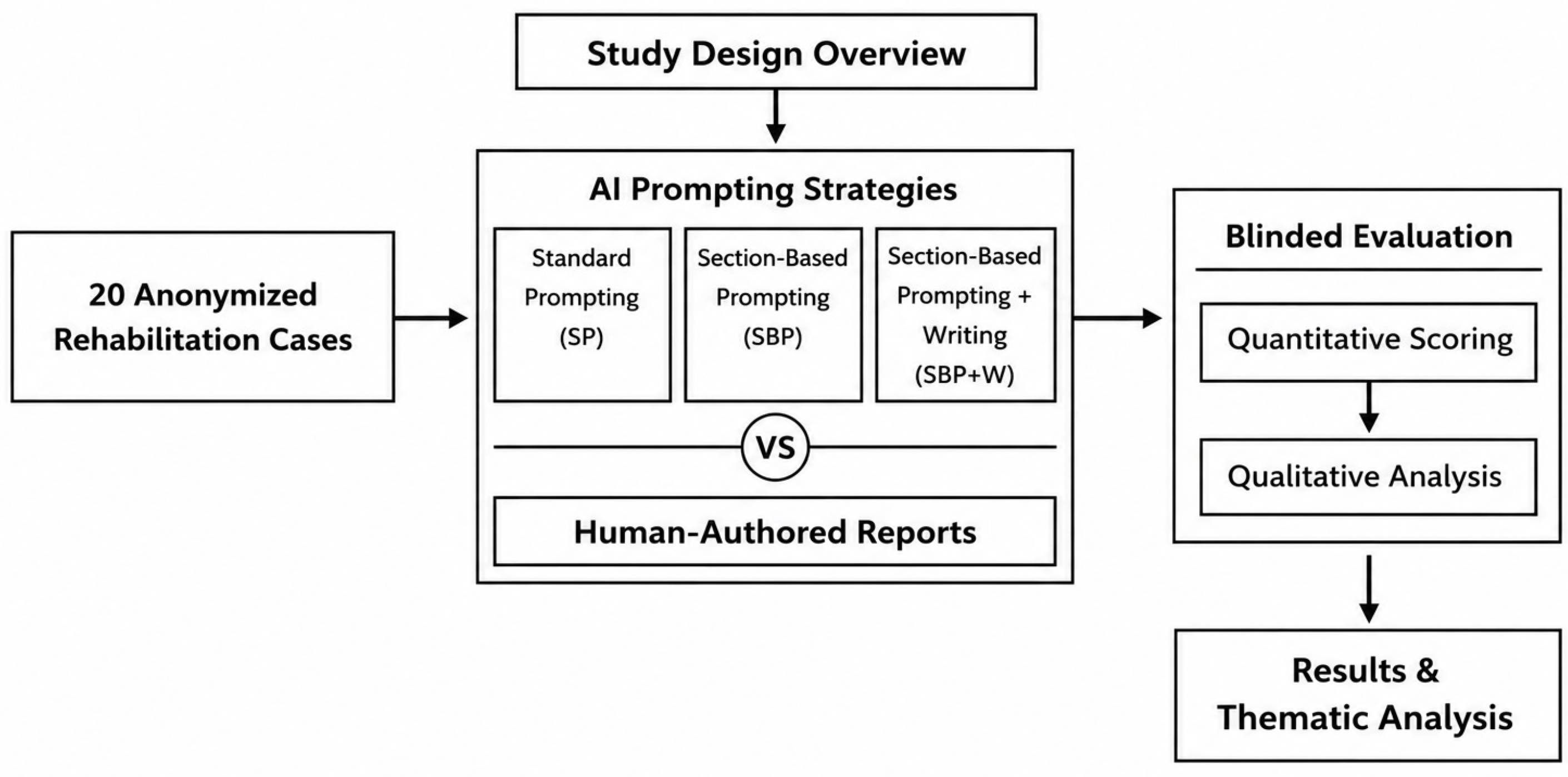 Prompt Architecture as a High-Impact Design Factor in Expert-Rated ...