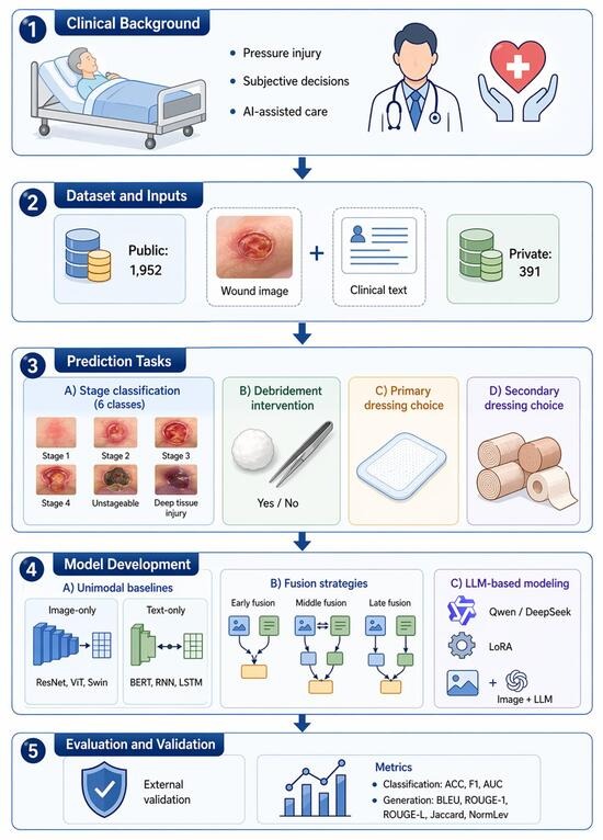 Integrating Wound Images and Clinical Text for Pressure Injury ...