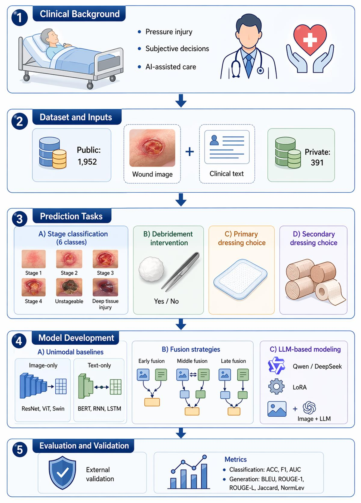 Pressure Injury Treatment Algorithm Integrating Wound Images and Clinical Text for Pressure Injury ...