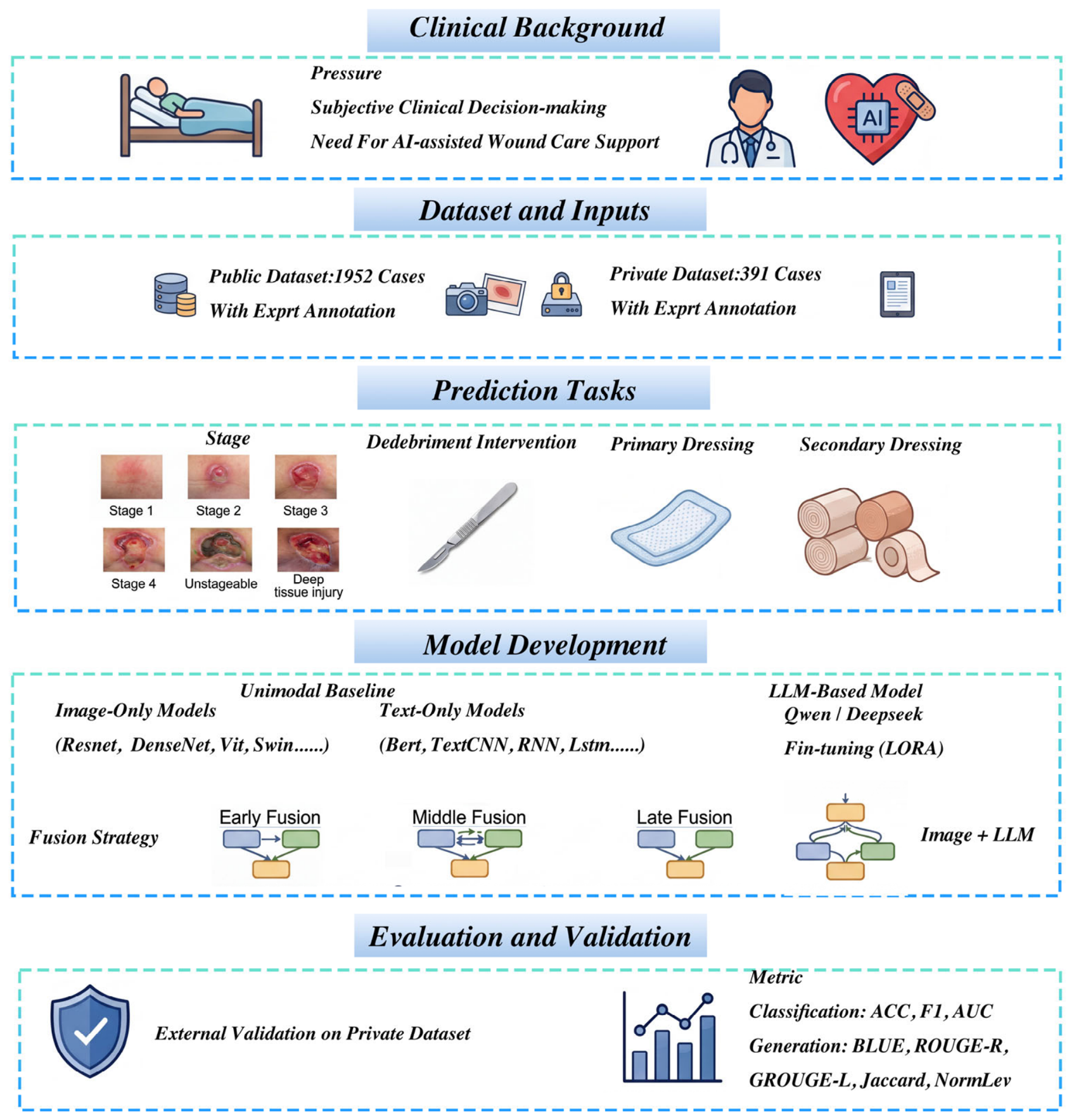 Pressure Injury Treatment Algorithm Integrating Wound Images and Clinical Text for Pressure Injury ...