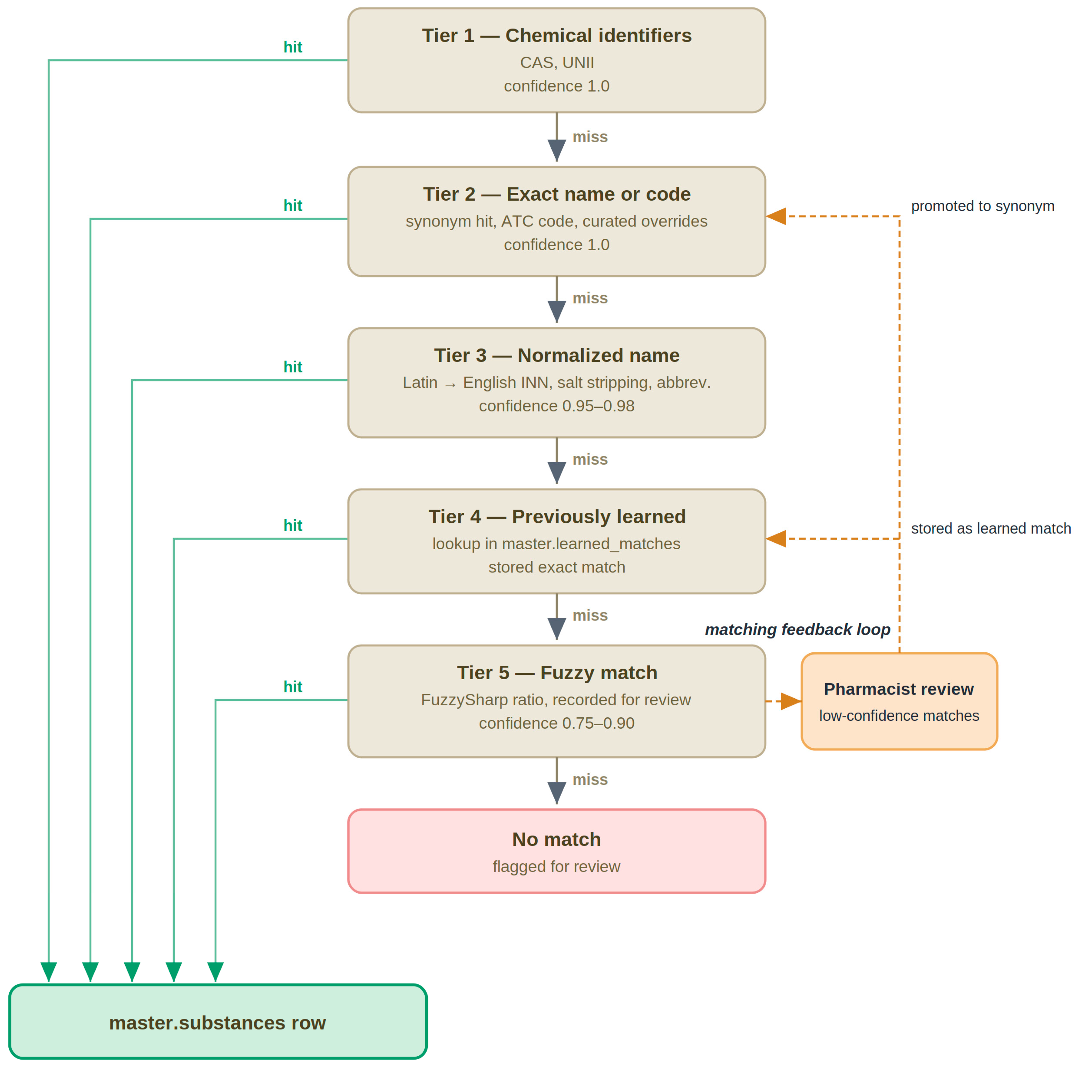 Safemed Graph SafeRx: A Canonical Pharmaceutical Knowledge Integration Framework for ...