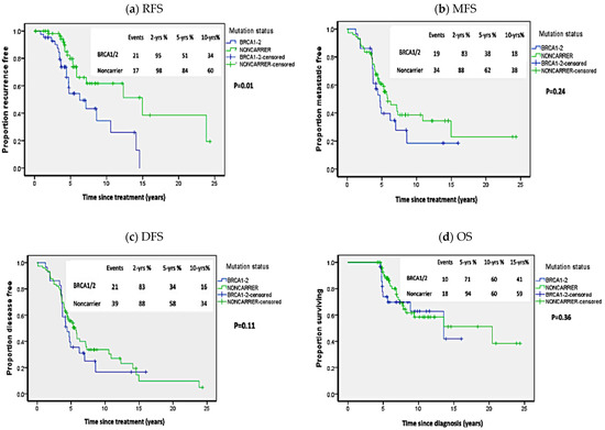 Prognostic Impact of BRCA1 and BRCA2 Mutations on Long-Term Survival ...