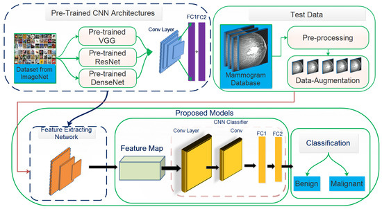 An Automated In-Depth Feature Learning Algorithm for Breast Abnormality ...