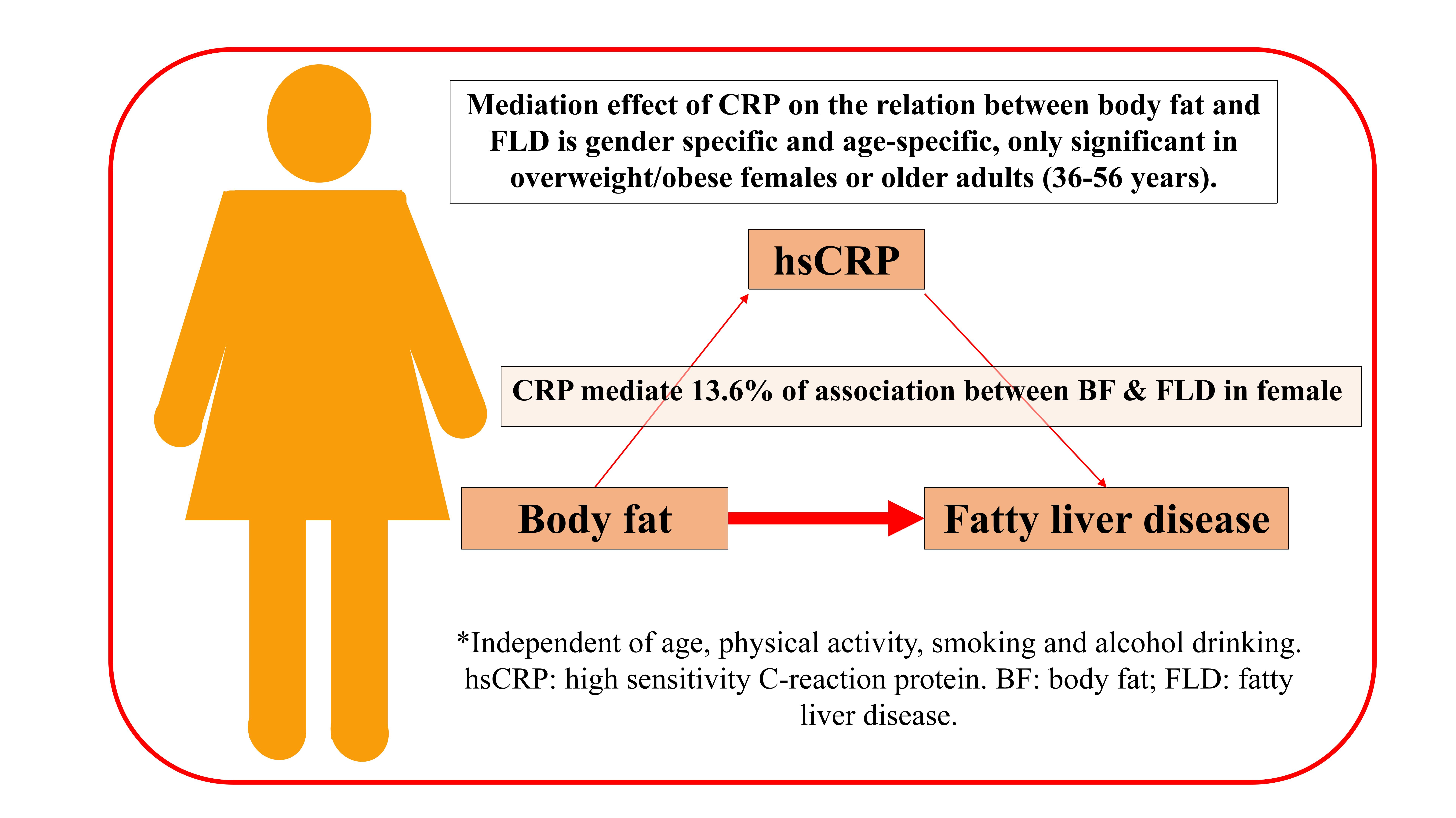 Biology Free Full-Text Mediating Roles of hsCRP, TNF-α and Adiponectin on the Associations between Body Fat and Fatty Liver Disease among Overweight and Obese Adults photo image