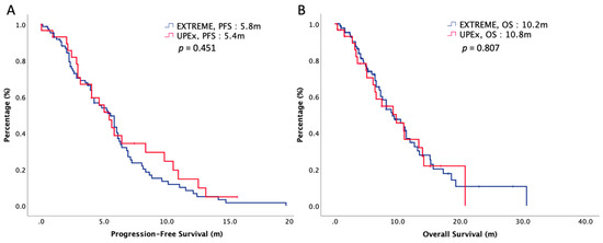 Tegafur-Uracil versus 5-Fluorouracil in Combination with Cisplatin and ...