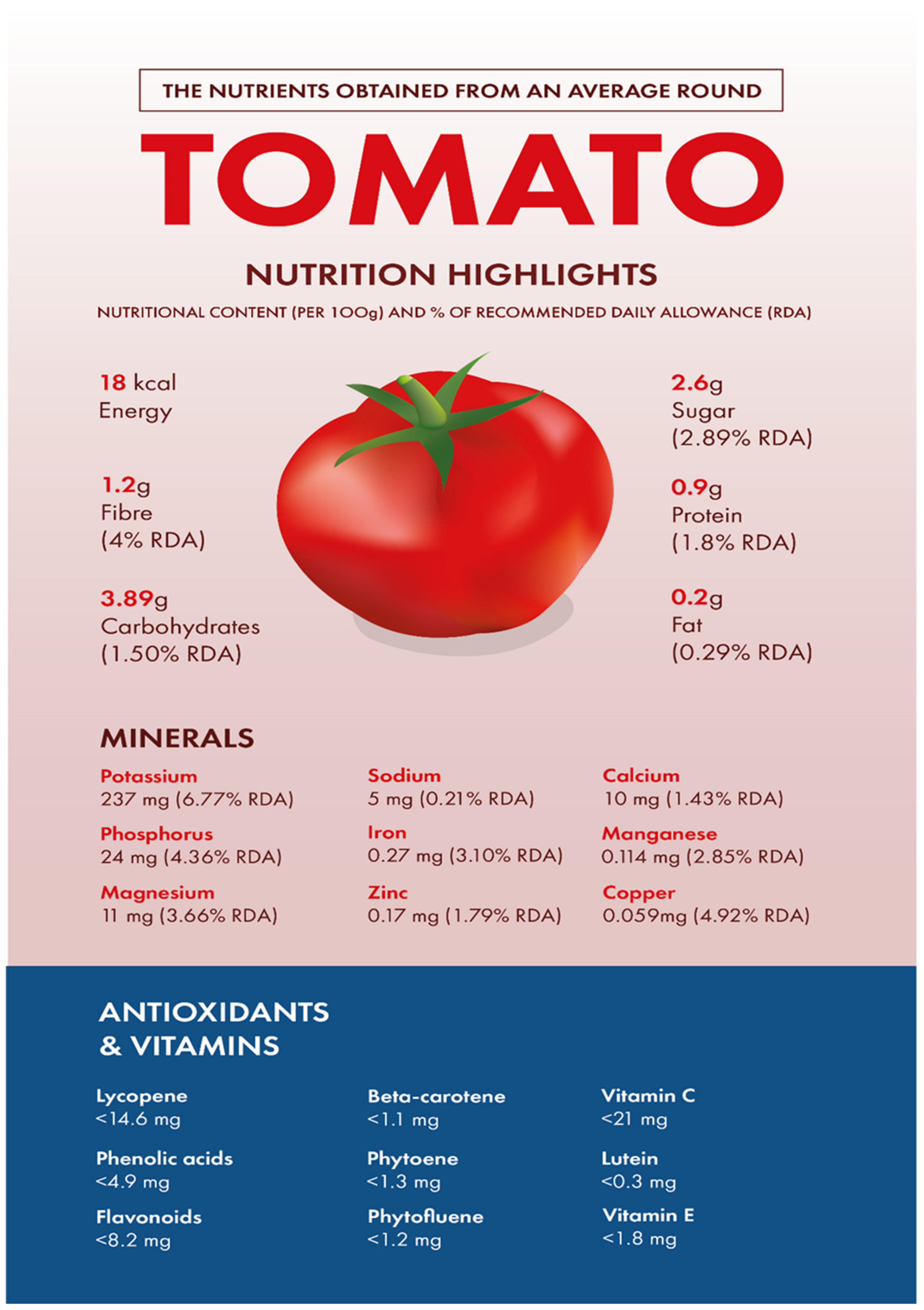 Biology | Free Full-Text | Tomatoes: An Extensive Review of the Associated  Health Impacts of Tomatoes and Factors That Can Affect Their Cultivation