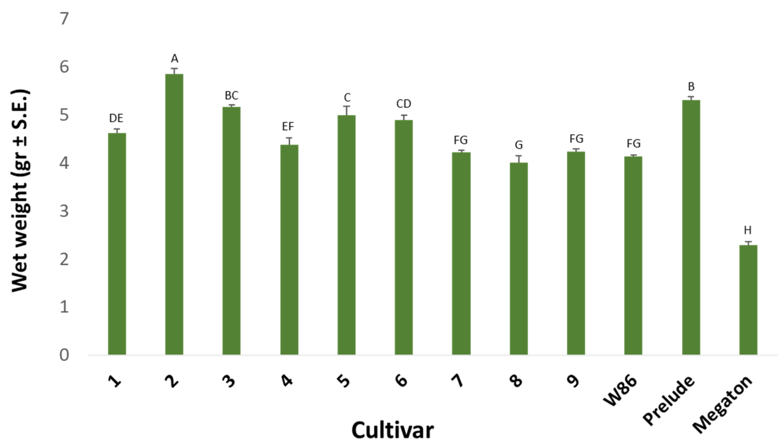 Biology Free Full Text Cultivars Resistance Assay For Maize Late Biology Free Full Text Cultivars Resistance Assay For Maize Late