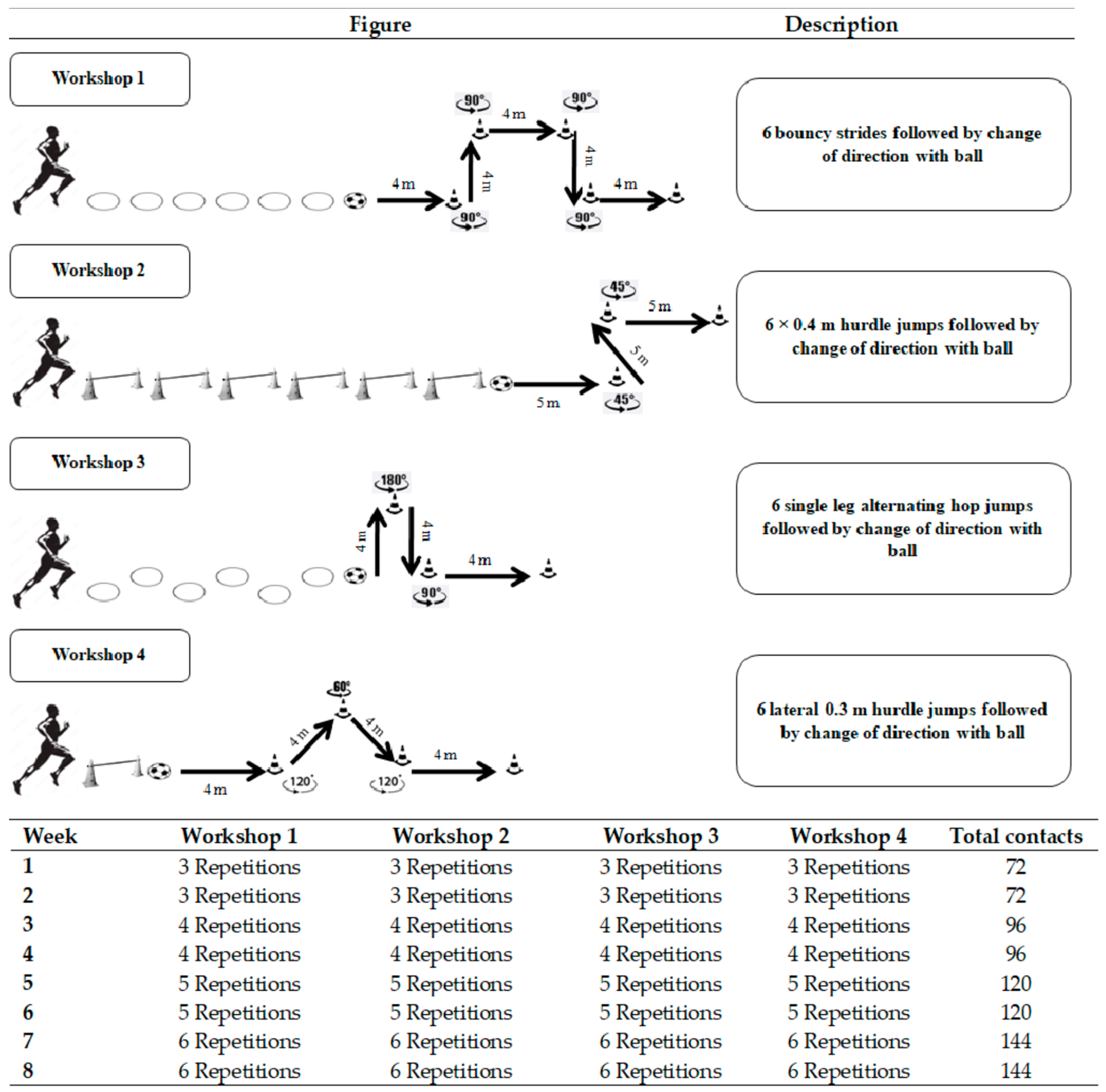 Biology Free Full-Text Effects of Biological Age on Athletic Adaptations to Combined Plyometric and Sprint with Change of Direction with Ball Training in Youth Soccer Players