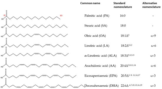 biology-free-full-text-unsaturated-fatty-acids-and-their