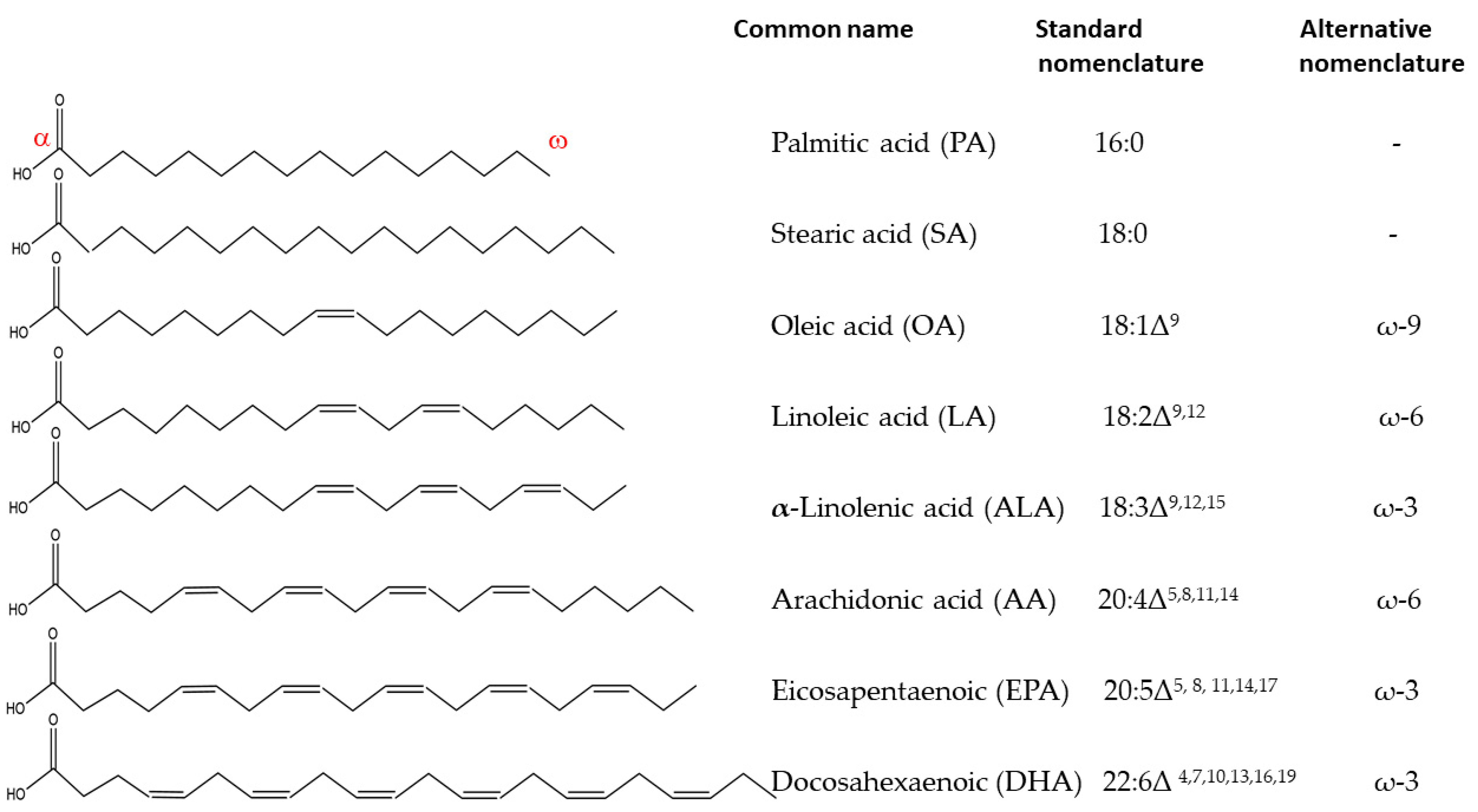 Examples Of Unsaturated Fatty Acids PUSHE Examples Of Unsaturated Fatty Acids PUSHE