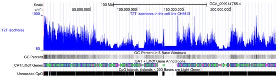 Compositional Structure of the Genome: A Review