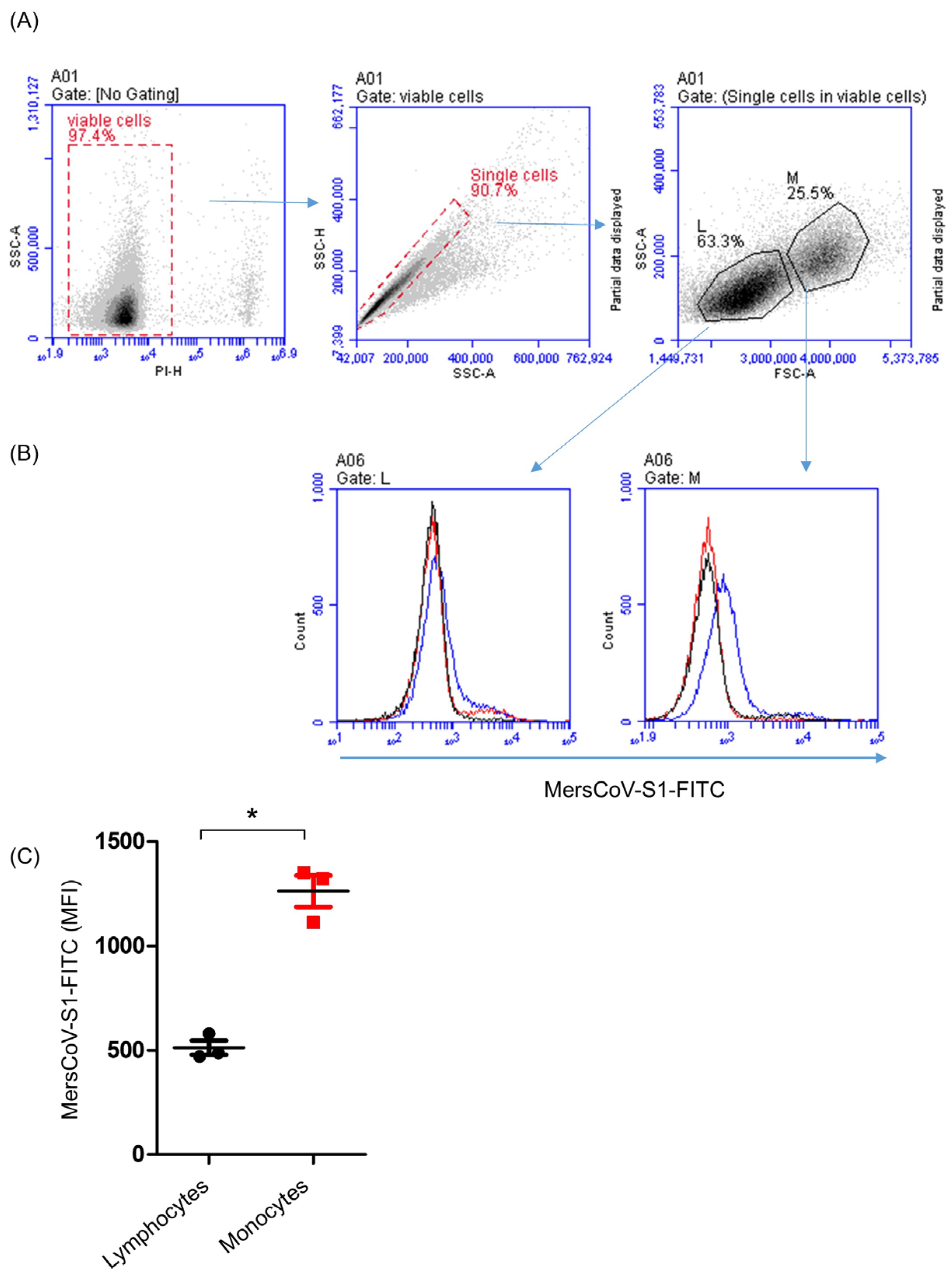 Modulatory Effects of the Recombinant Middle East Respiratory Syndrome ...