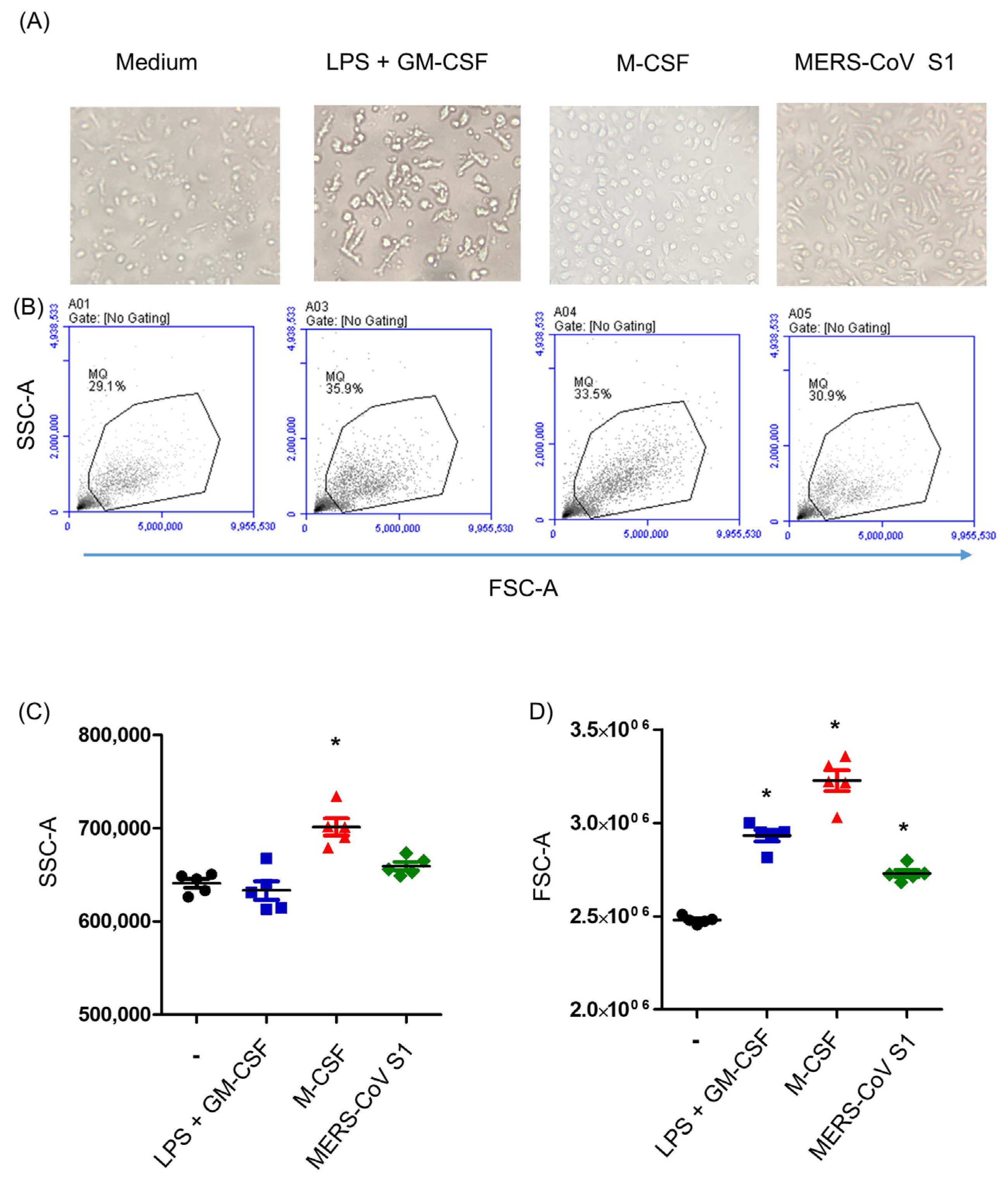 Modulatory Effects of the Recombinant Middle East Respiratory Syndrome ...