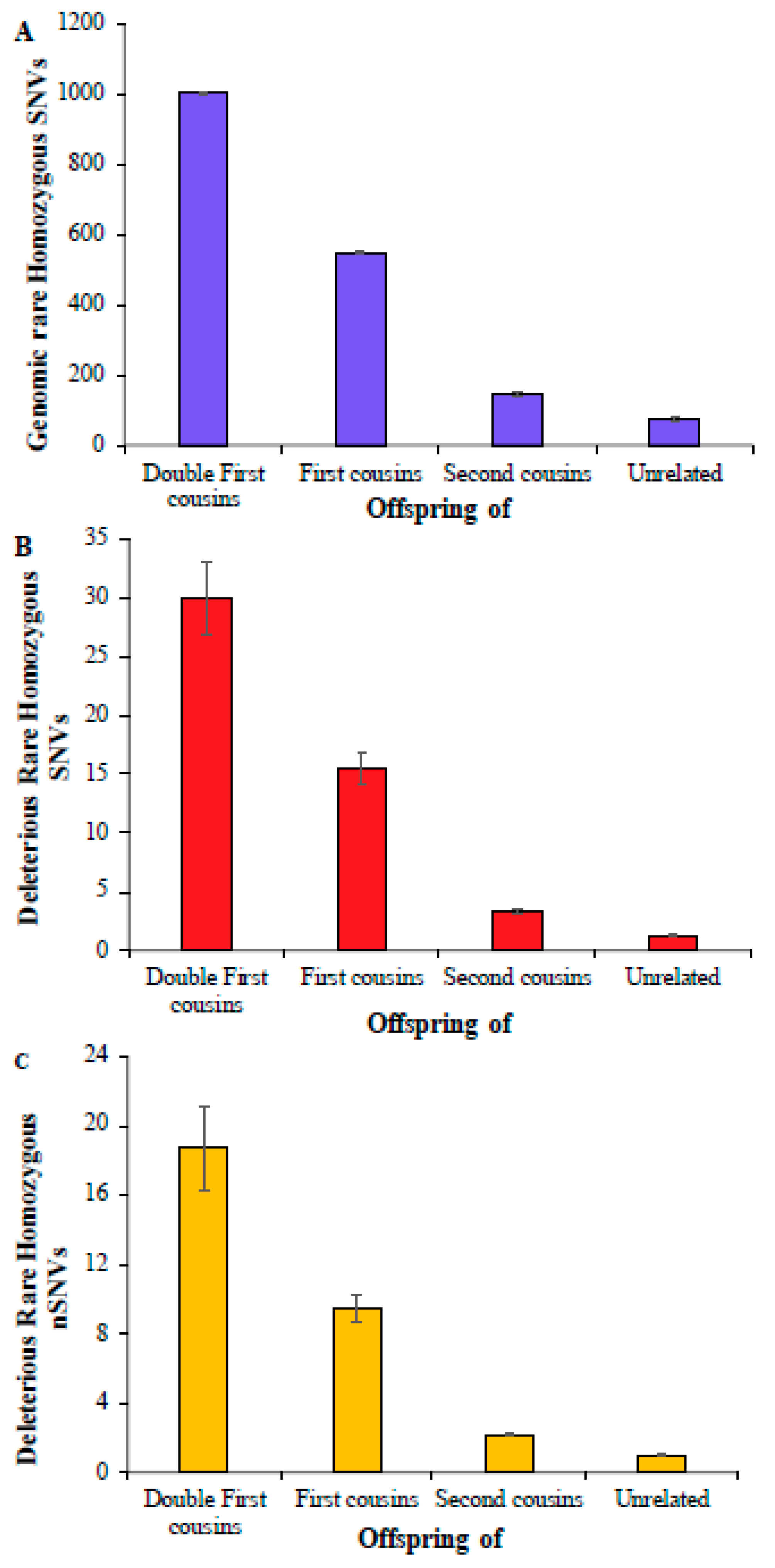 The Abundance of Harmful Rare Homozygous Variants in Children of ...