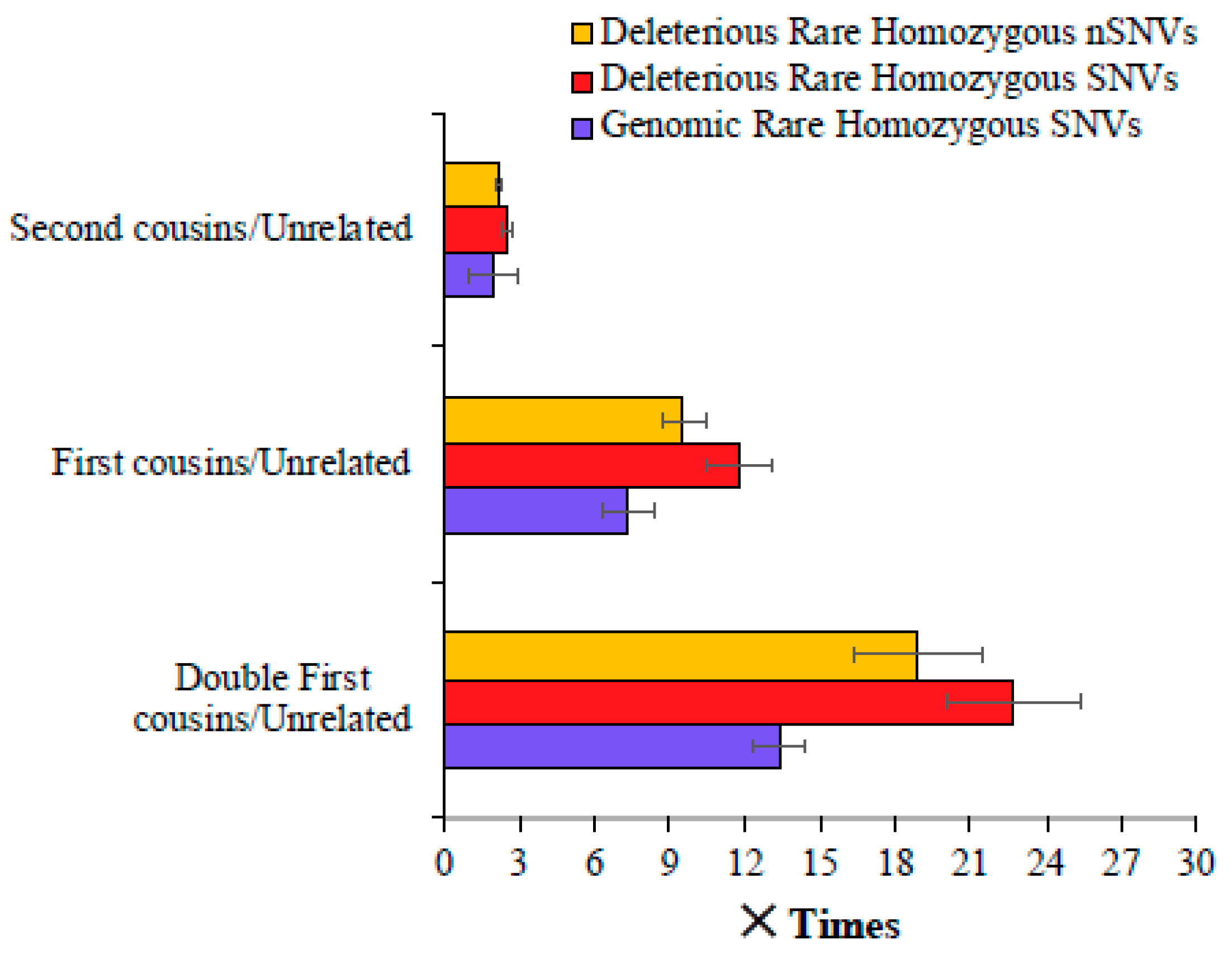 The Abundance of Harmful Rare Homozygous Variants in Children of ...