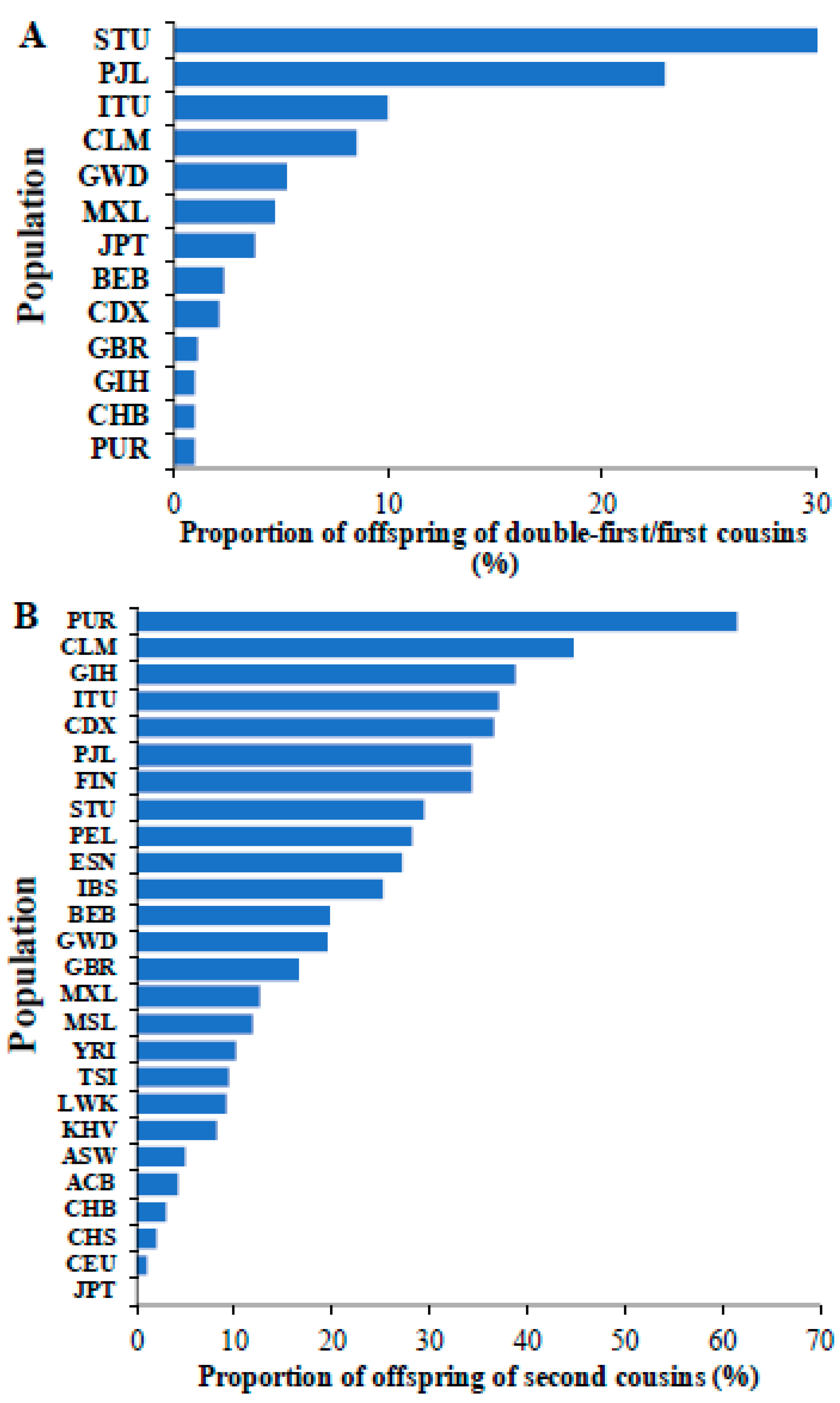 The Abundance of Harmful Rare Homozygous Variants in Children of ...