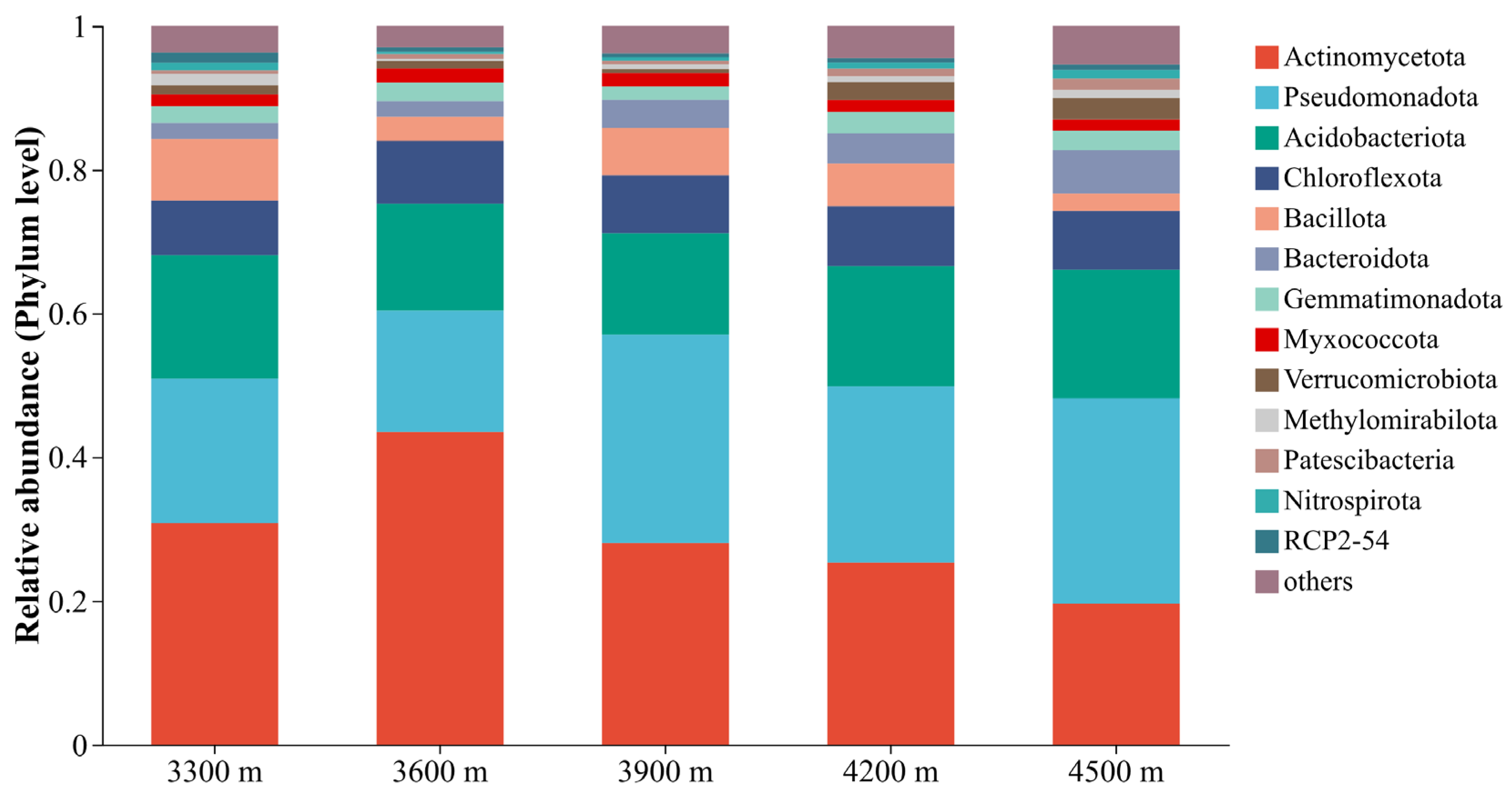 Spatial Distribution of Soil Bacterial Communities Along an Altitudinal ...