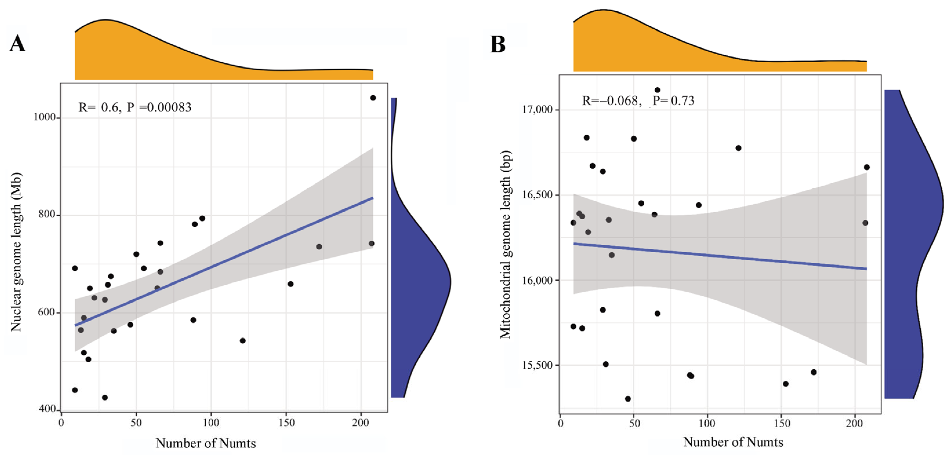 Characterization and Comparative Analyses of Nuclear Mitochondrial DNAs ...