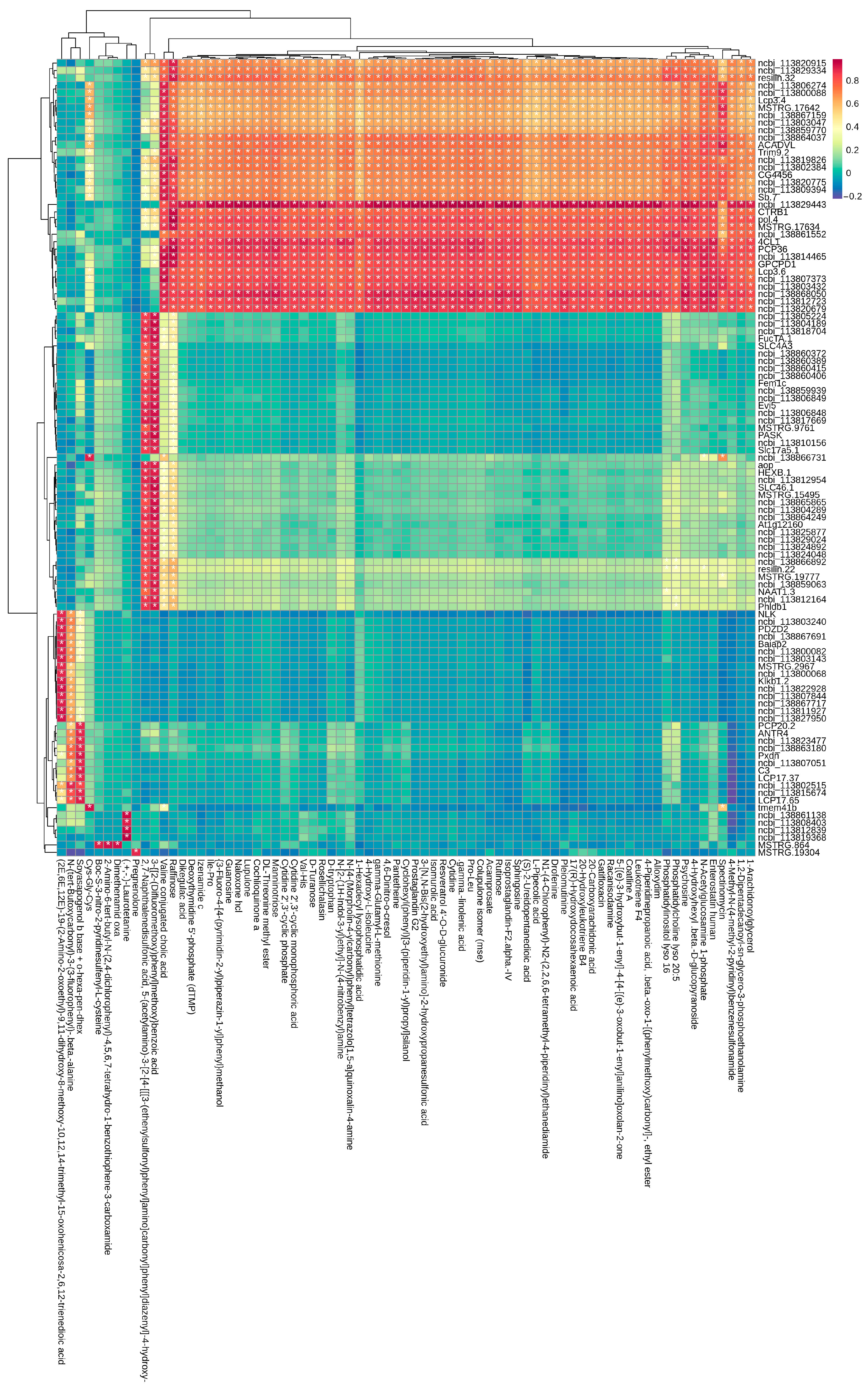 Integrated Analysis of Transcriptome and Metabolome Reveals Molecular ...