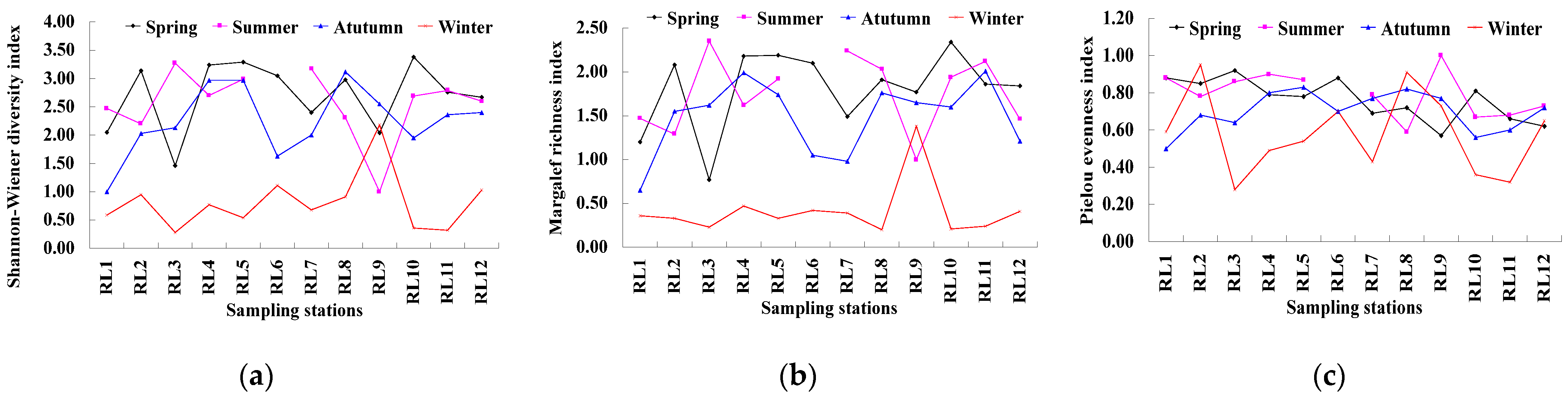 Seasonal Variation in Zooplankton Community Structure and Its ...