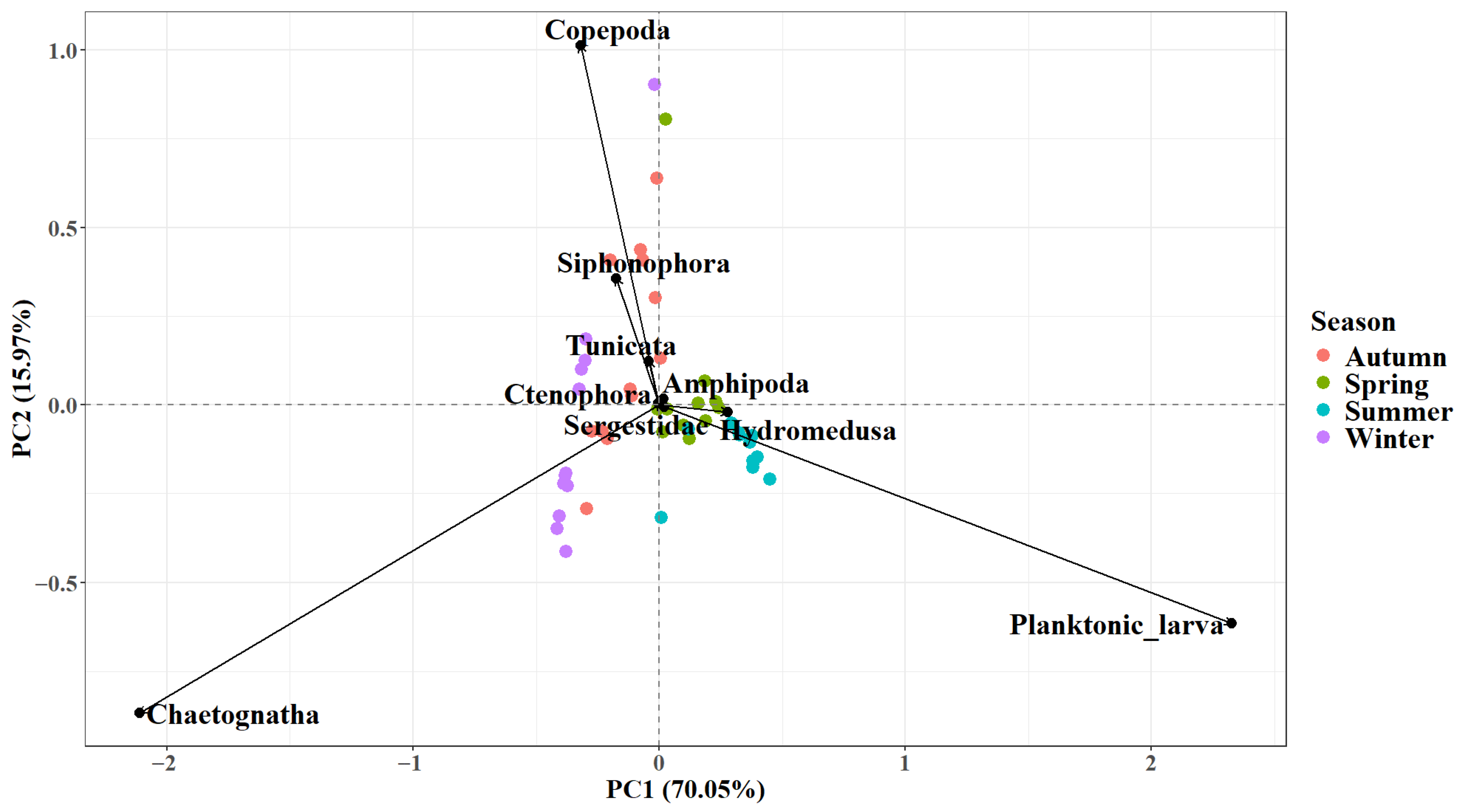 Seasonal Variation in Zooplankton Community Structure and Its ...
