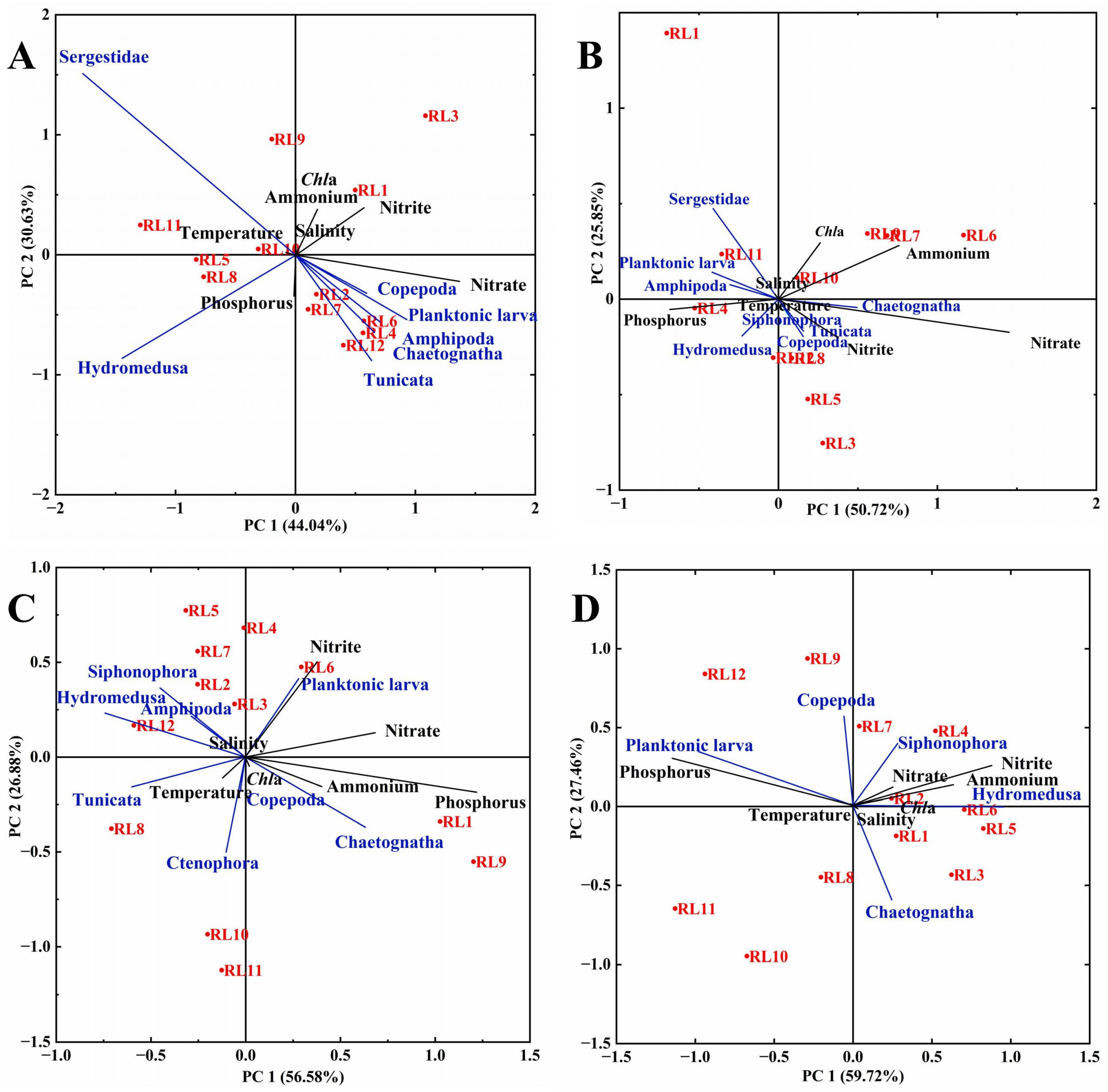 Seasonal Variation in Zooplankton Community Structure and Its ...