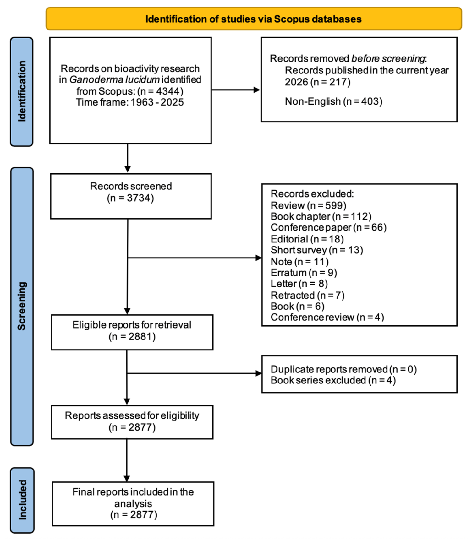 Bioactivity Research in Ganoderma lucidum: A Scientometric Analysis of ...