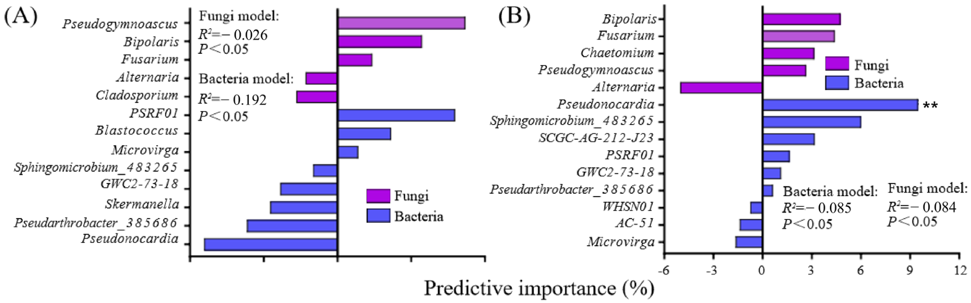 Effects of Combined Peat Powder and Fermented Manure on Oat Yield, Soil ...
