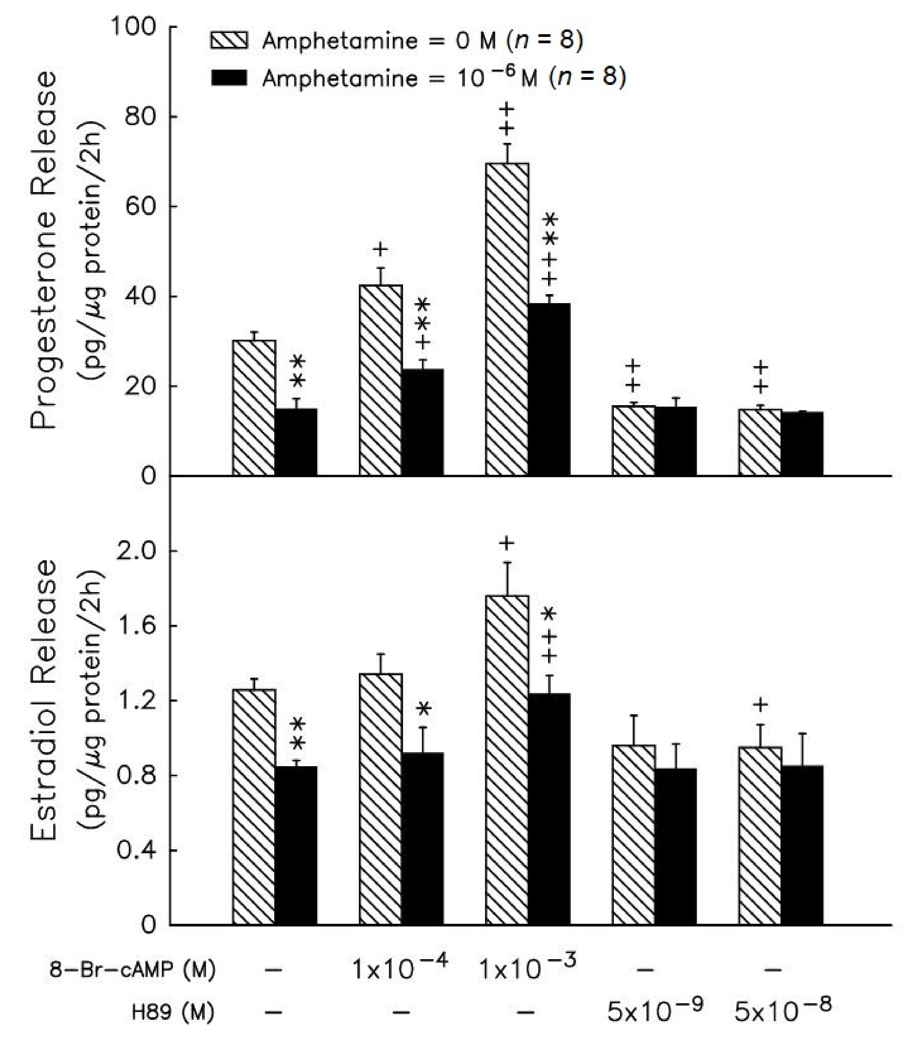 Biomedicines Free Full-Text Amphetamine-Decreased Progesterone and Estradiol Release in Rat Granulosa Cells The Regulatory Role of cAMP- and Ca2+-Mediated Signaling Pathways