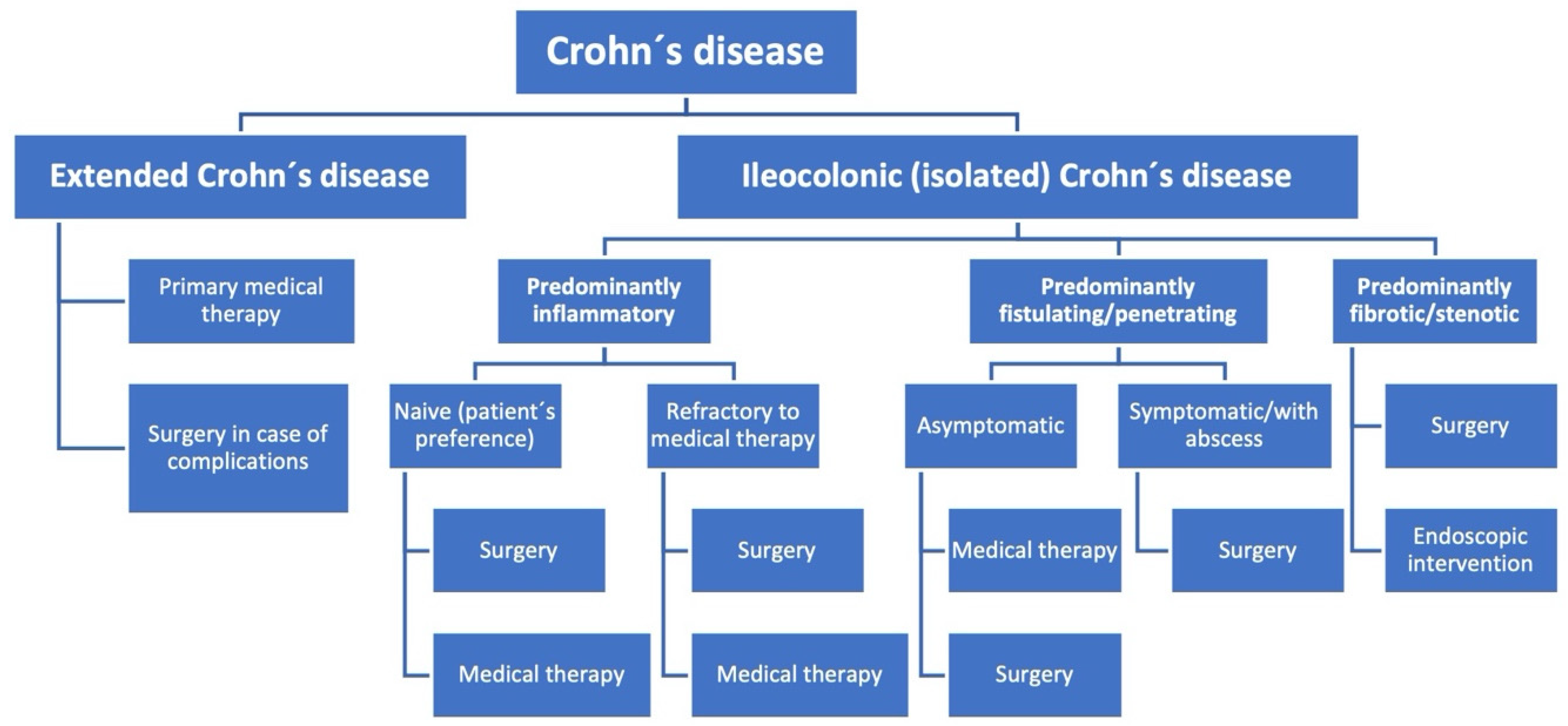 Dømme Normalisering Grusom Biomedicines | Free Full-Text | The Revival of Surgery in Crohn's  Disease—Early Intestinal Resection as a Reasonable Alternative in Localized  Ileitis