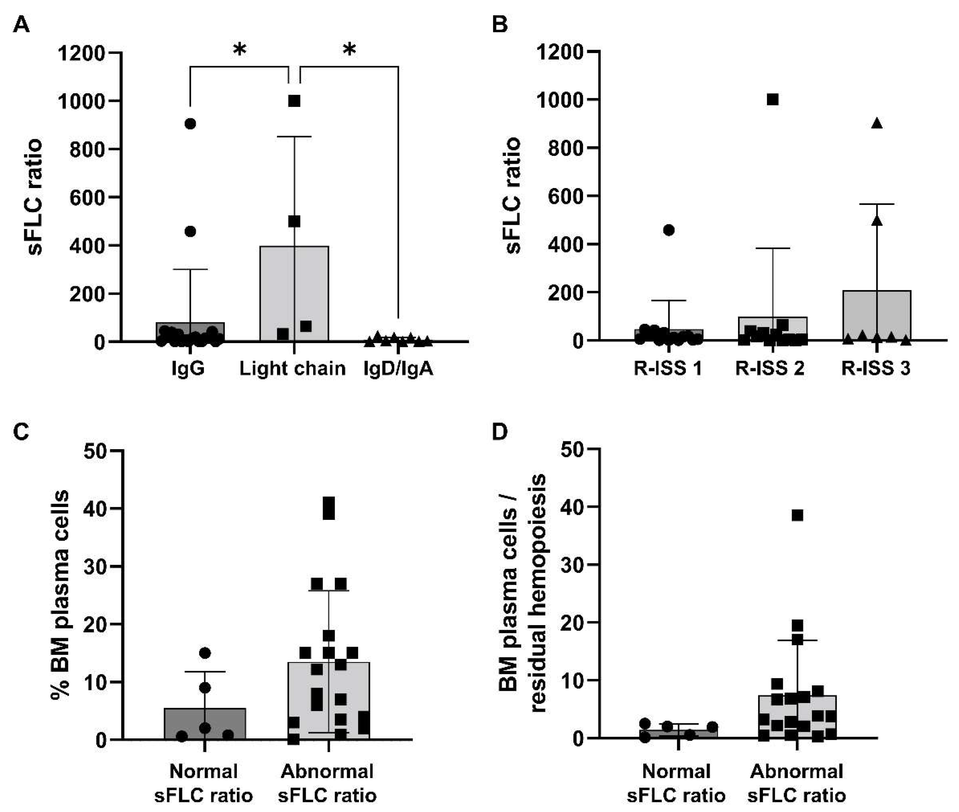 Biomedicines | Free Full-Text | Serum Free Light-Chain Ratio at Diagnosis Associated with Early Renal Damage in Multiple Myeloma: A Case Series Study