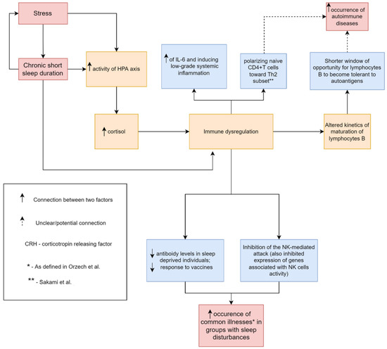 Biomedicines | Free Full-Text | Potential Role of Sleep Deficiency in ...