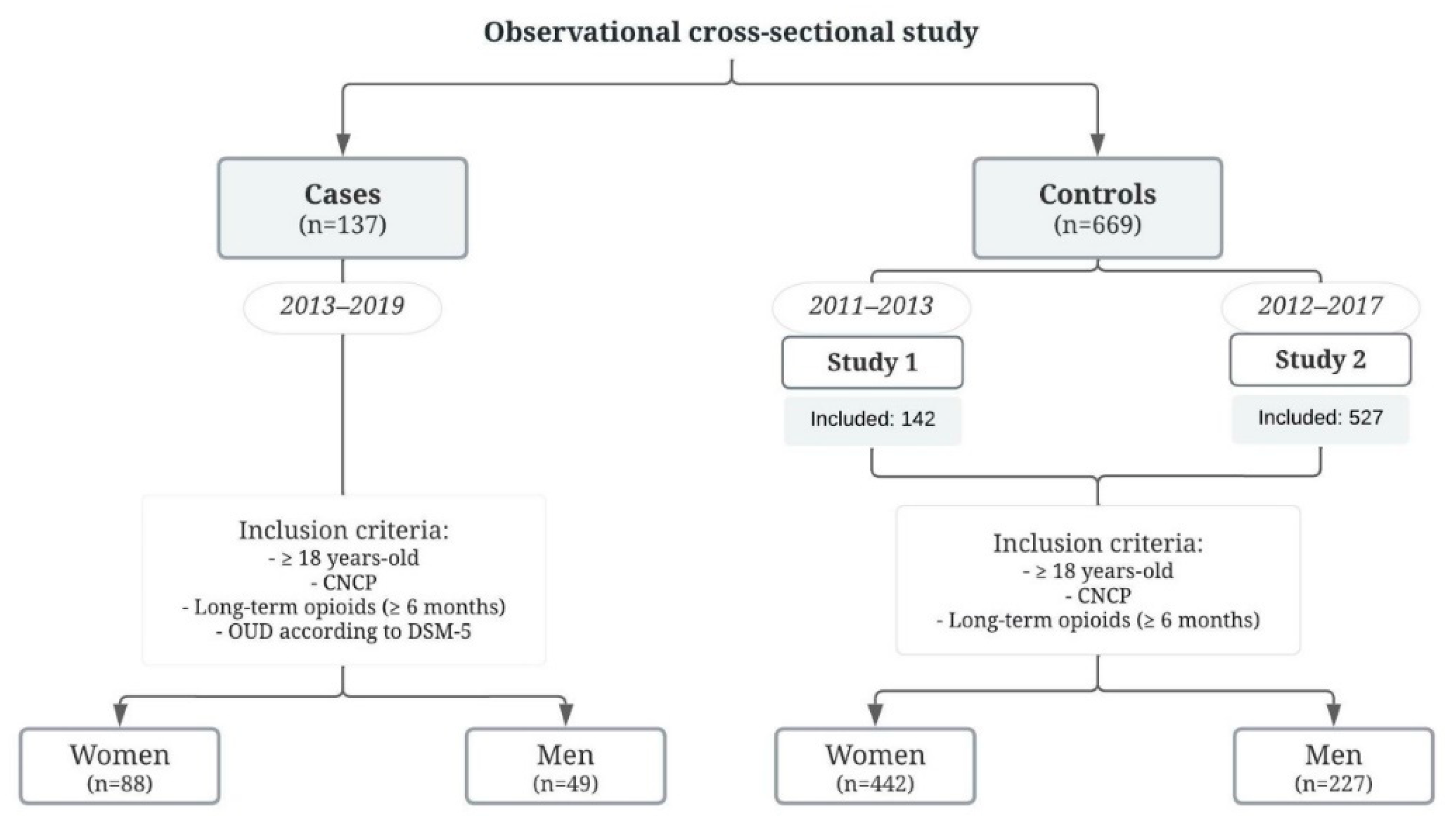 Biomedicines Free Full Text Sex Differences in Pain and Opioid