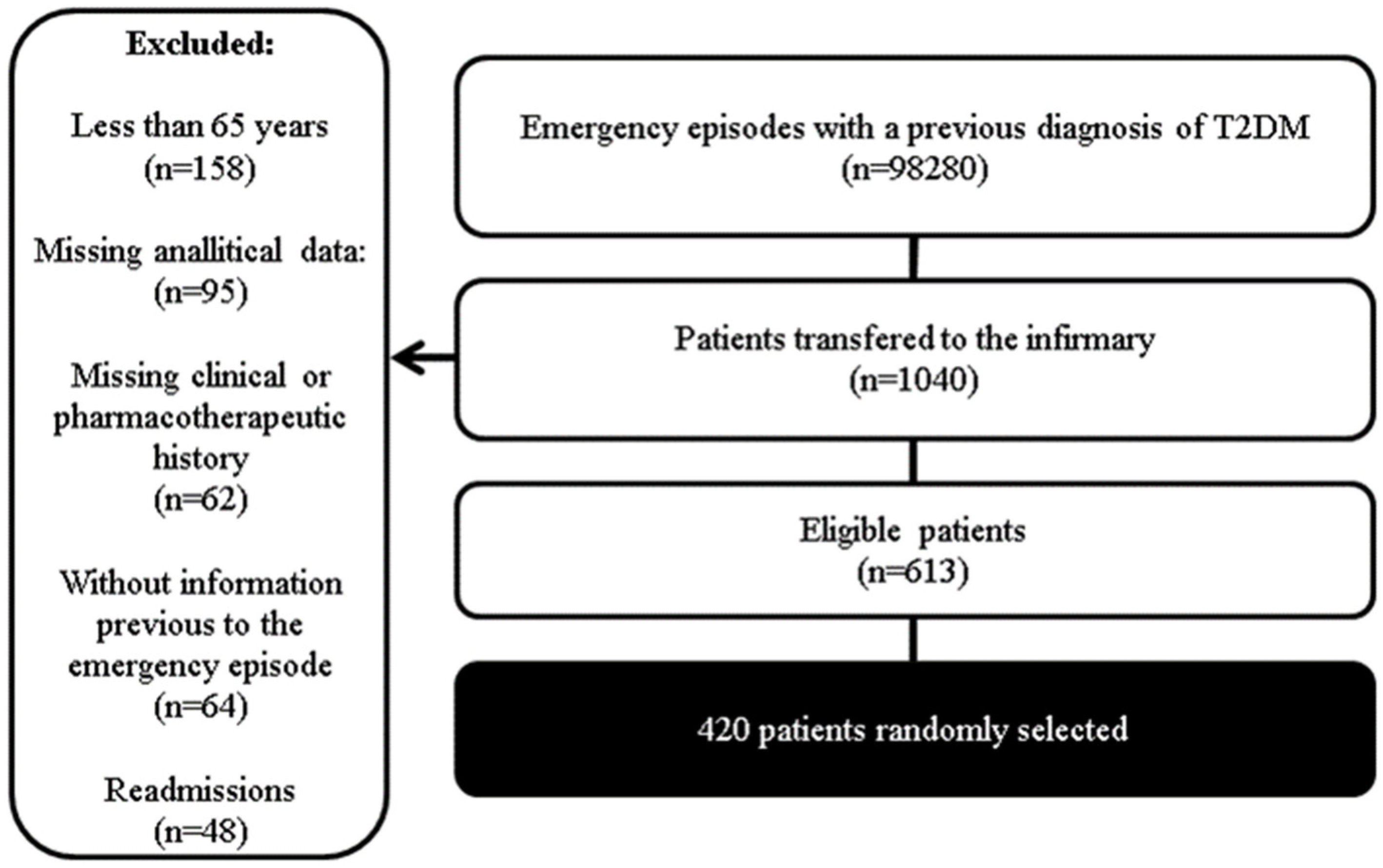 Biomedicines | Free Full-Text | Clinical and Pharmacotherapeutic Profile of  Patients with Type 2 Diabetes Mellitus Admitted to a Hospital Emergency  Department