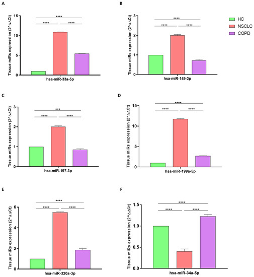 Biomedicines | Free Full-Text | Lung MicroRNAs Expression In Lung ...