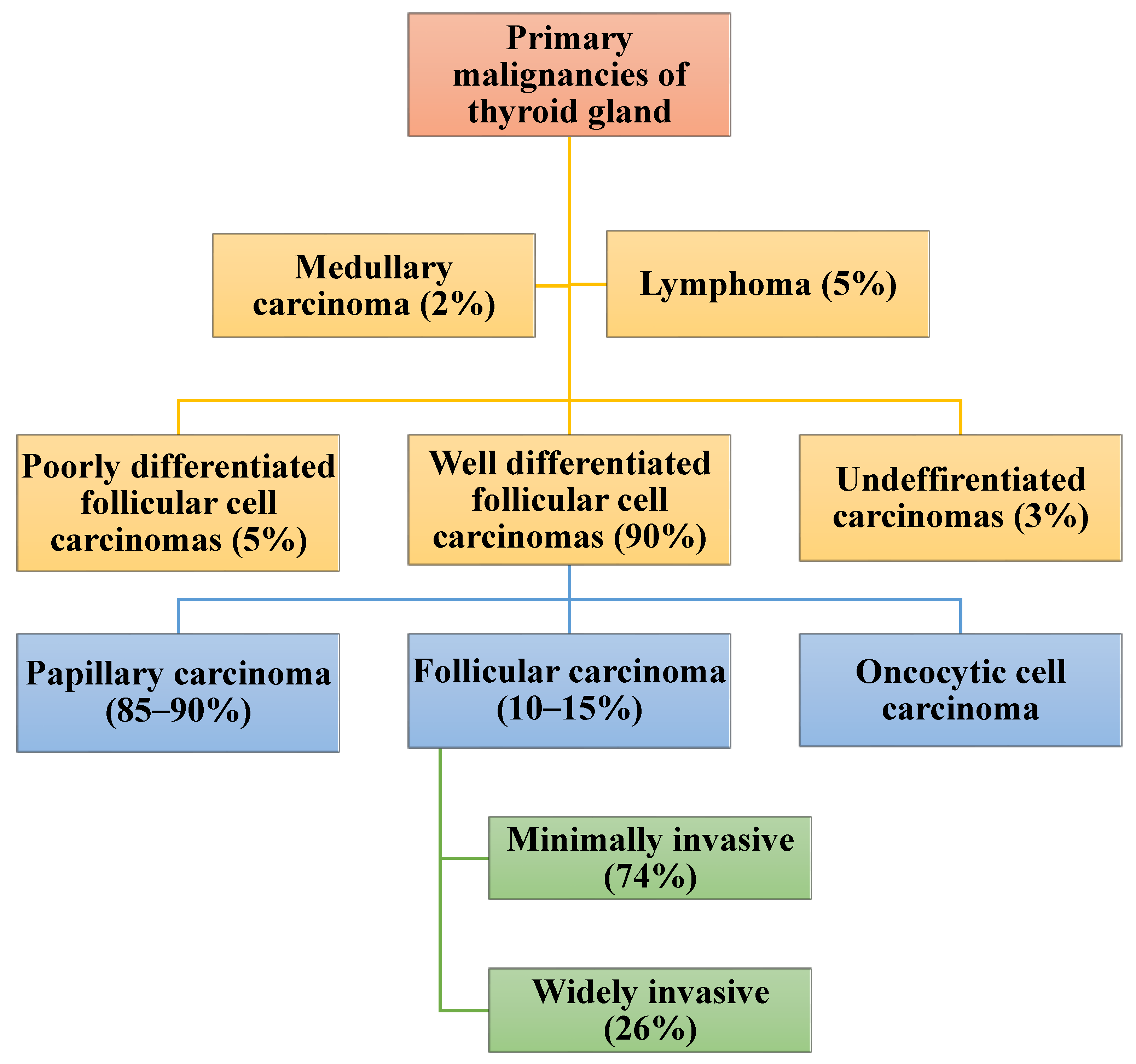 Biomedicines Free Full-Text Multi-Omics and Management of Follicular Carcinoma of the Thyroid pic image